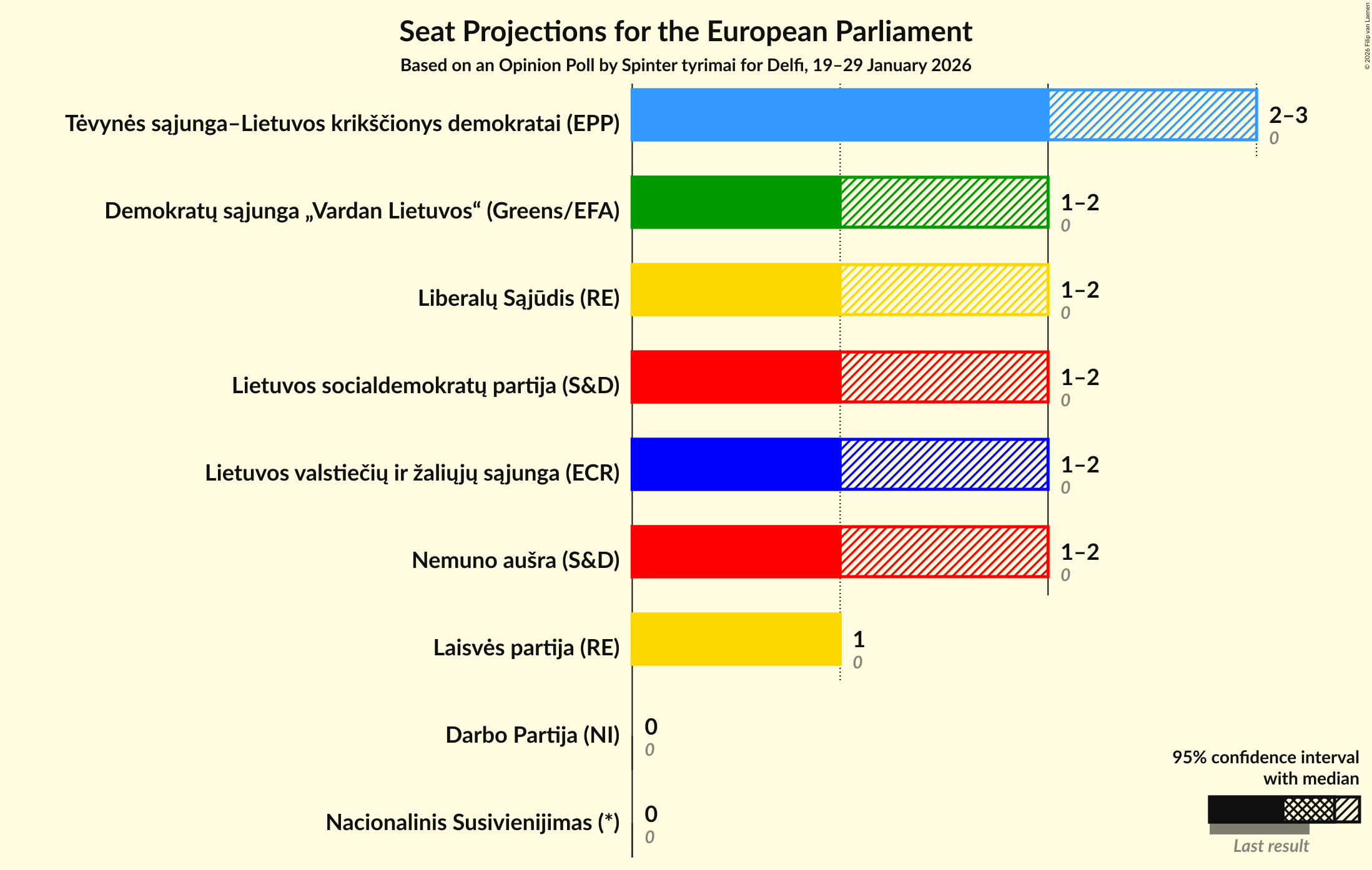 Graph with seats not yet produced