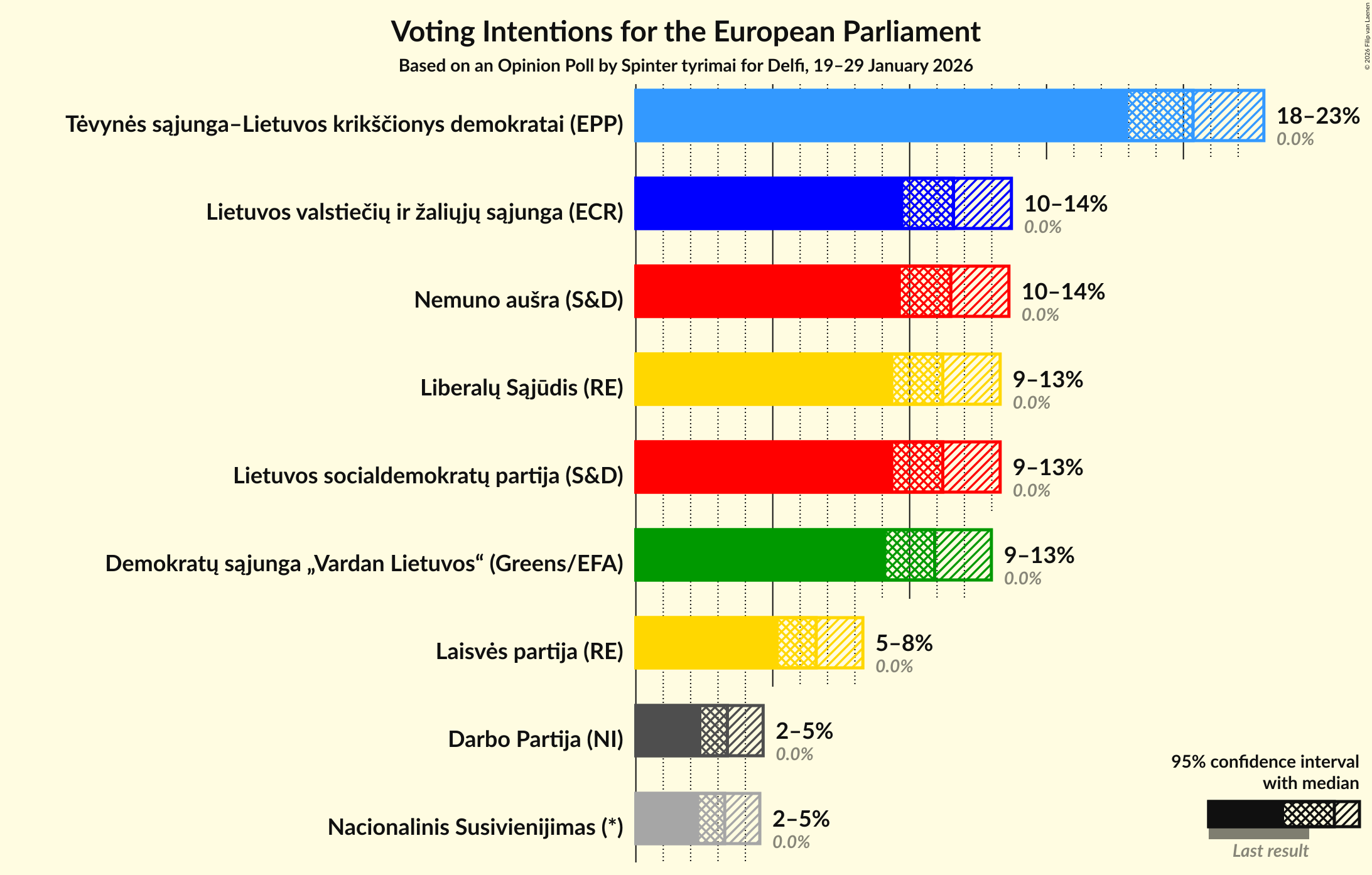 Graph with voting intentions not yet produced