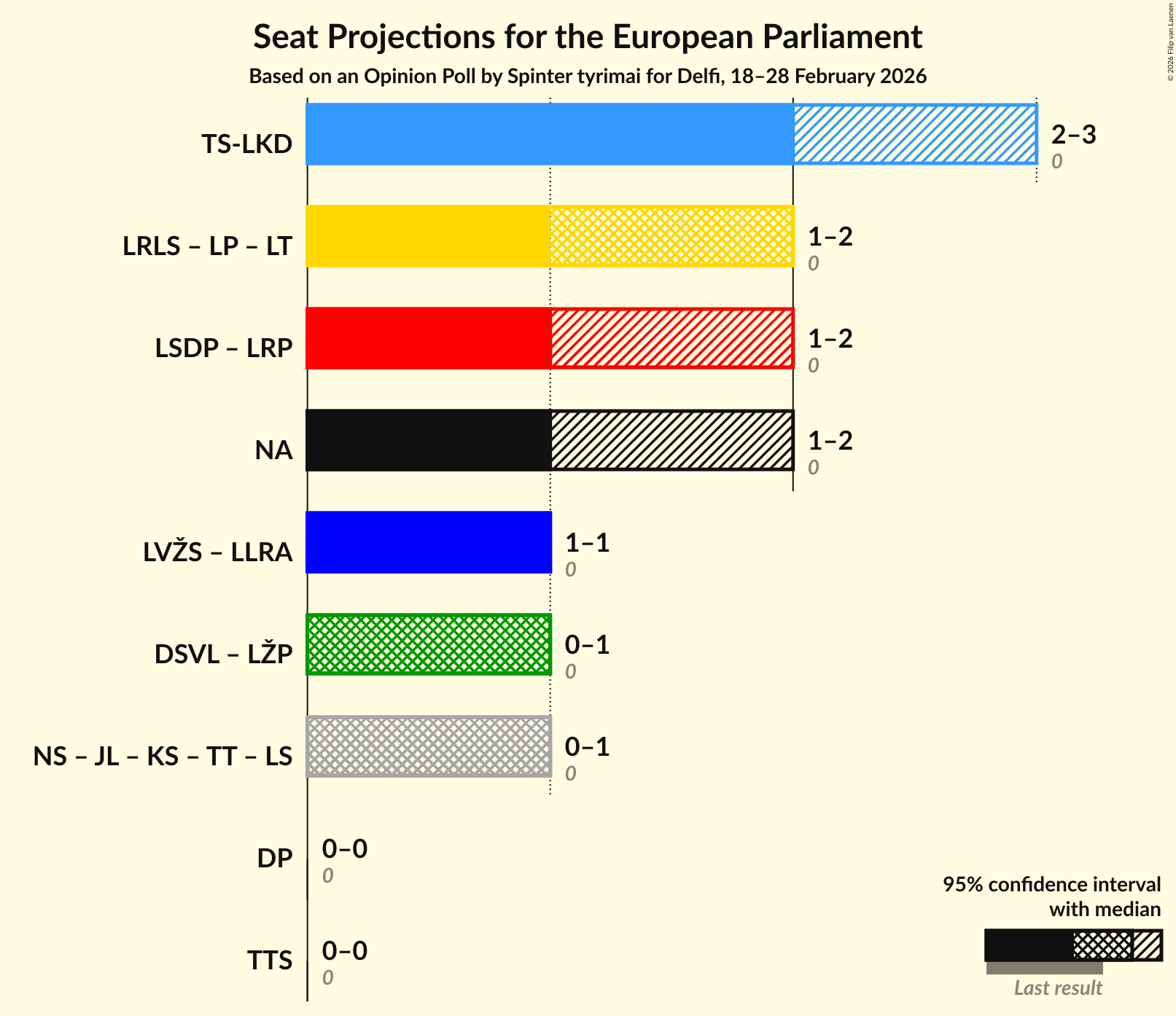 Graph with coalitions seats not yet produced