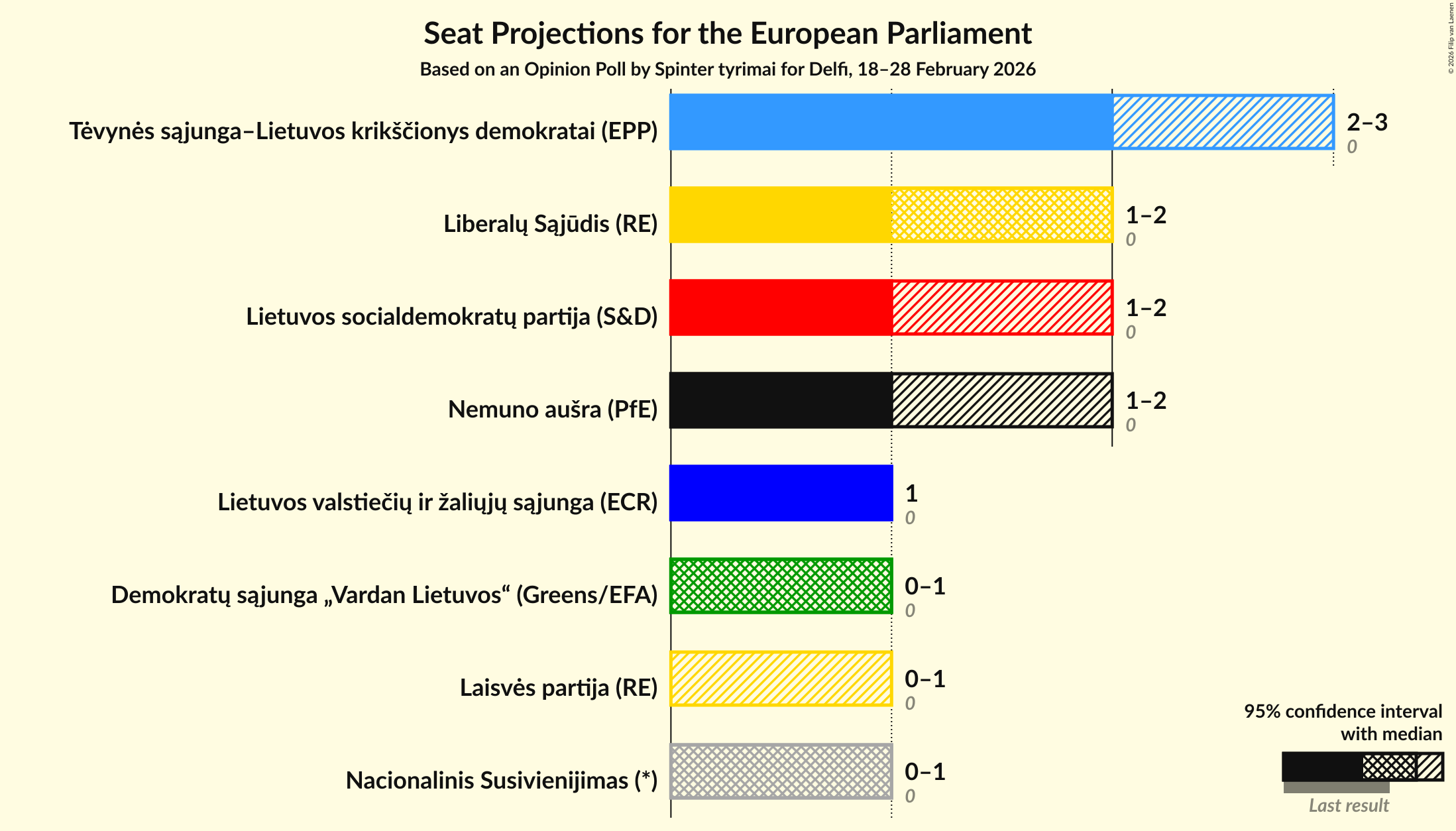 Graph with seats not yet produced