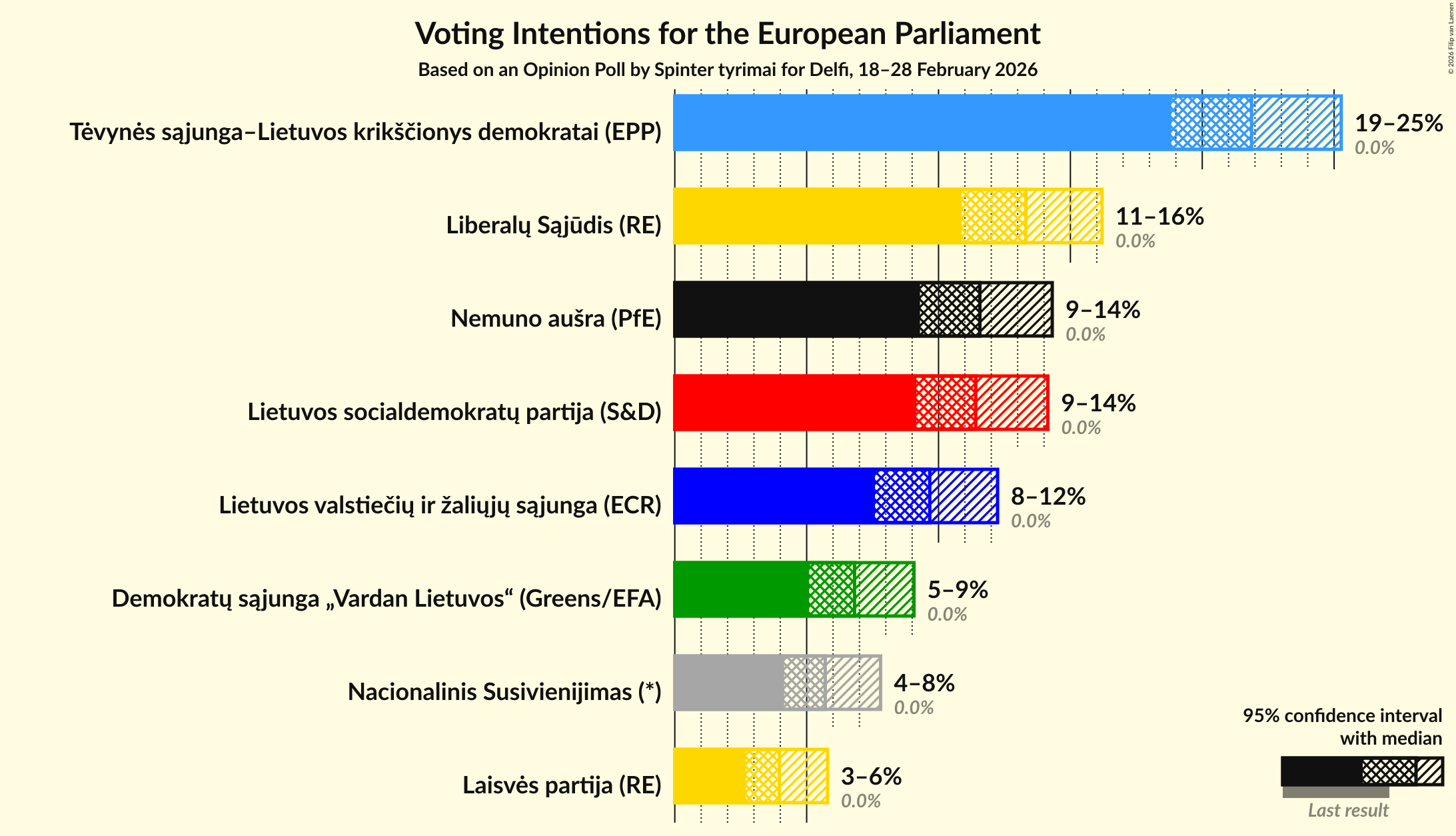 Graph with voting intentions not yet produced