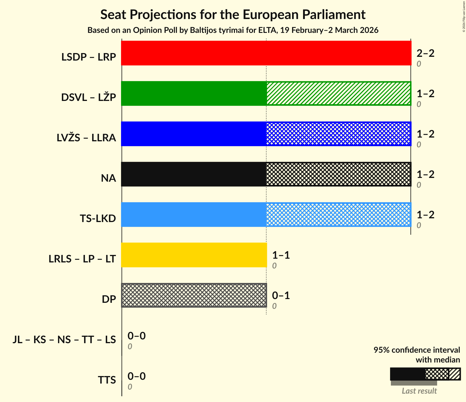 Graph with coalitions seats not yet produced