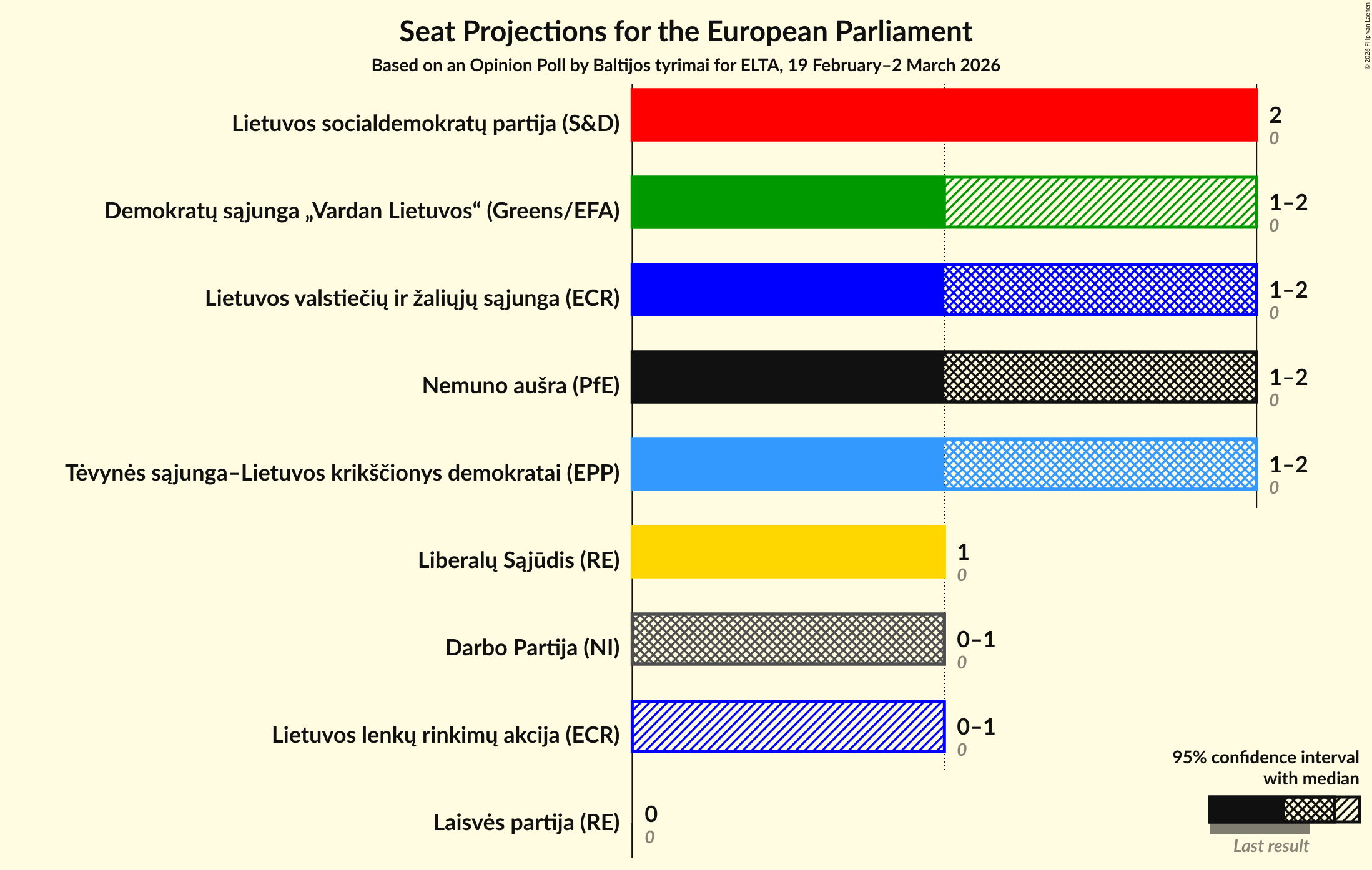 Graph with seats not yet produced