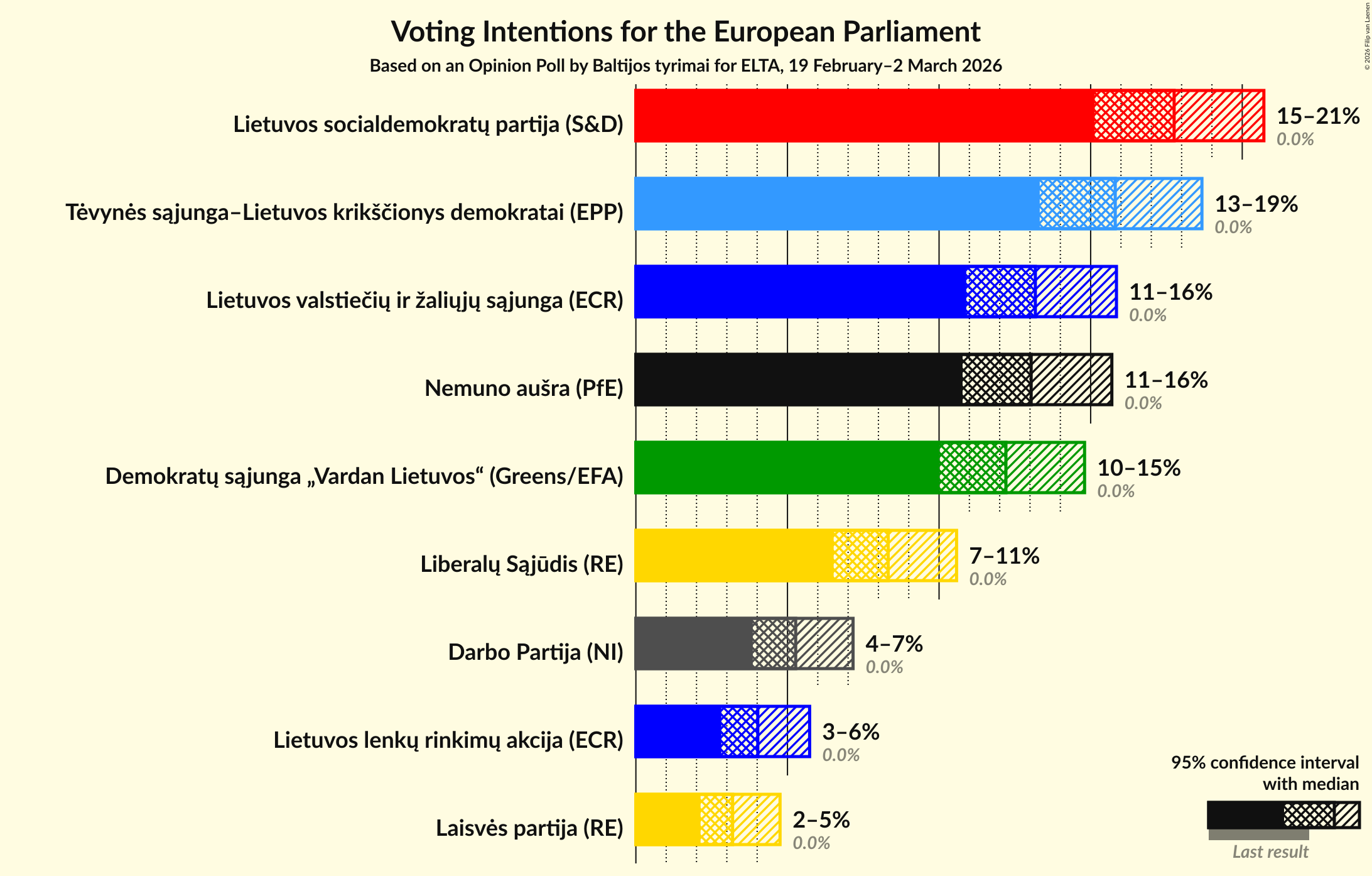 Graph with voting intentions not yet produced