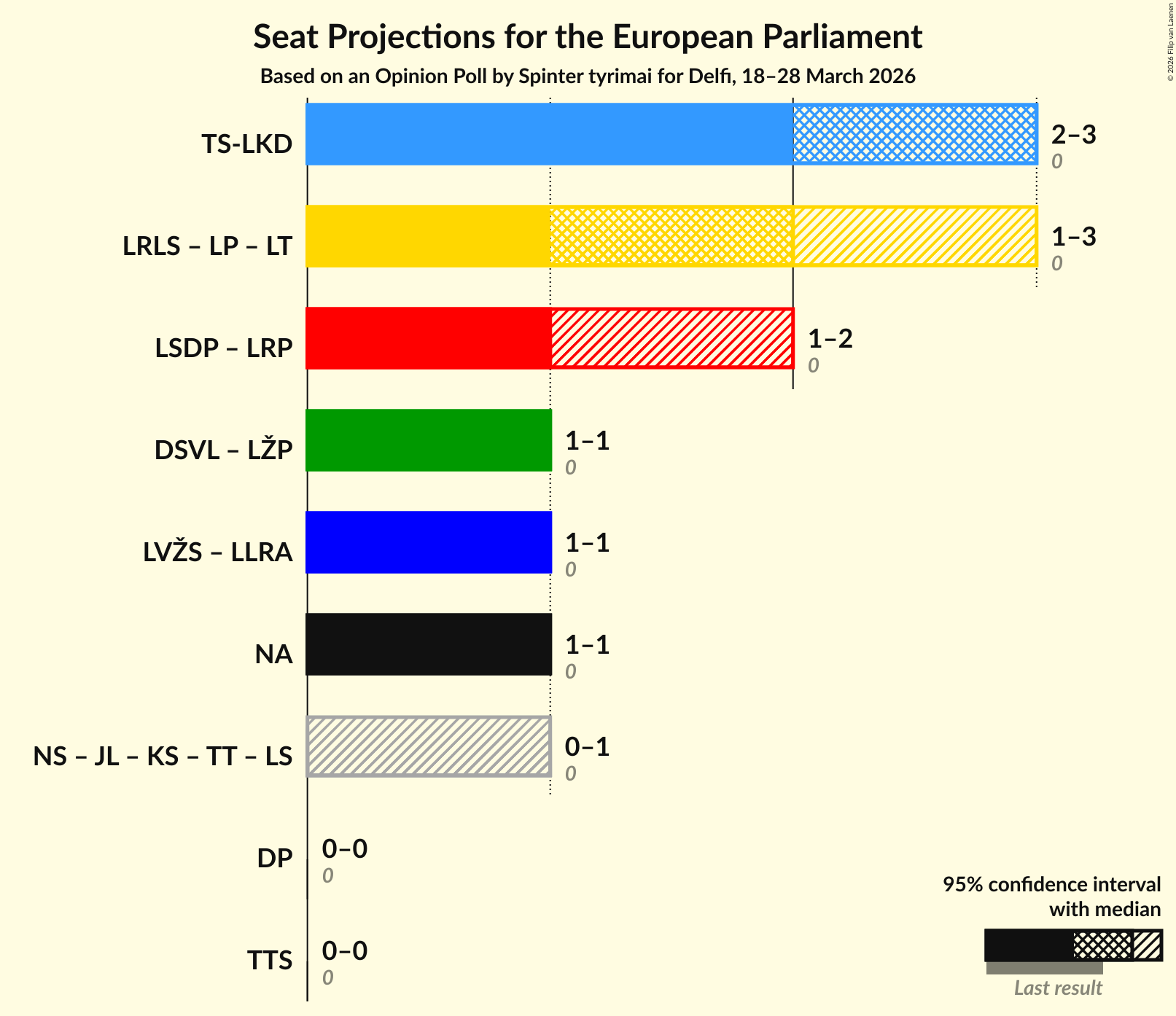 Graph with coalitions seats not yet produced