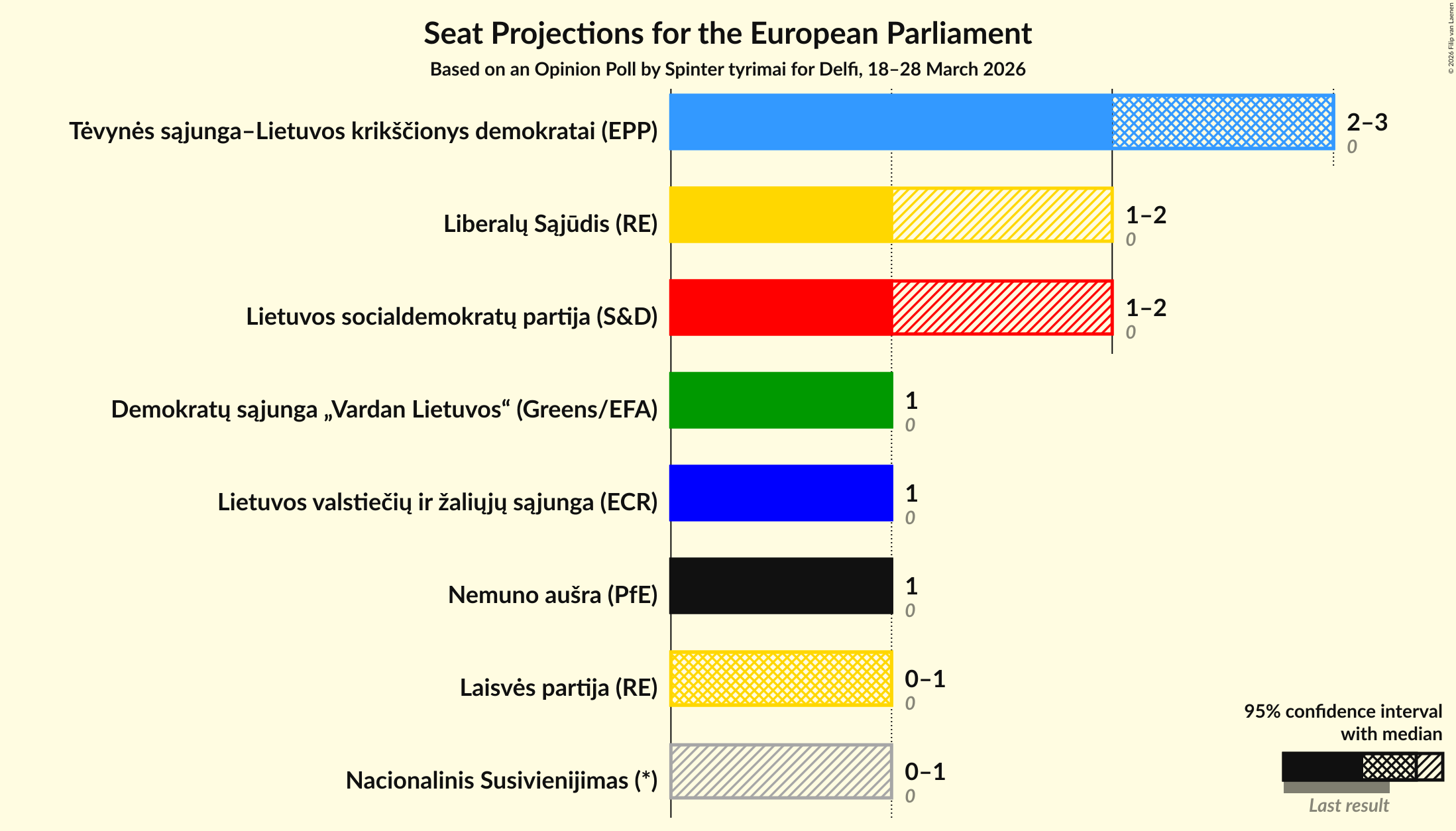 Graph with seats not yet produced