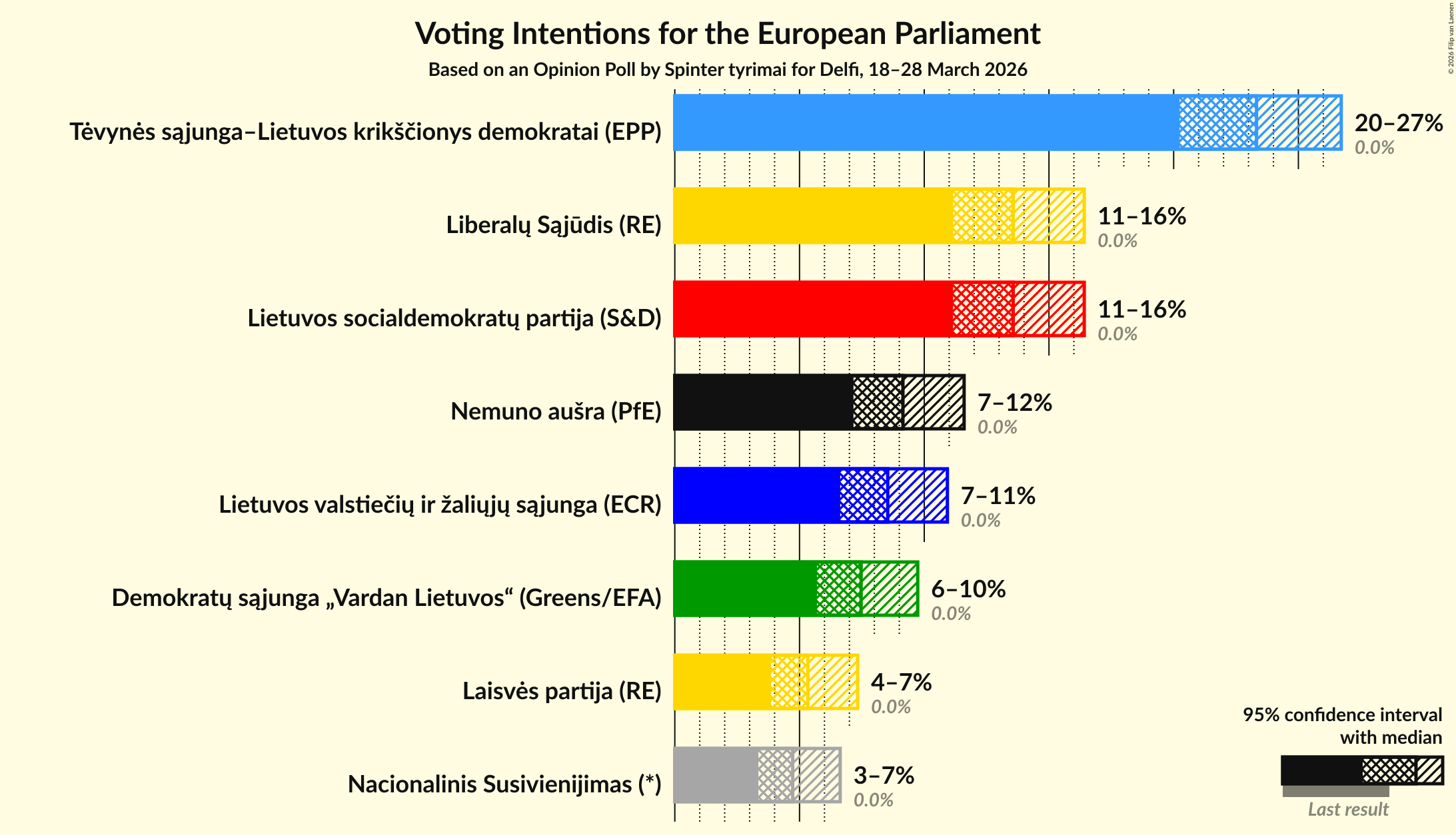 Graph with voting intentions not yet produced
