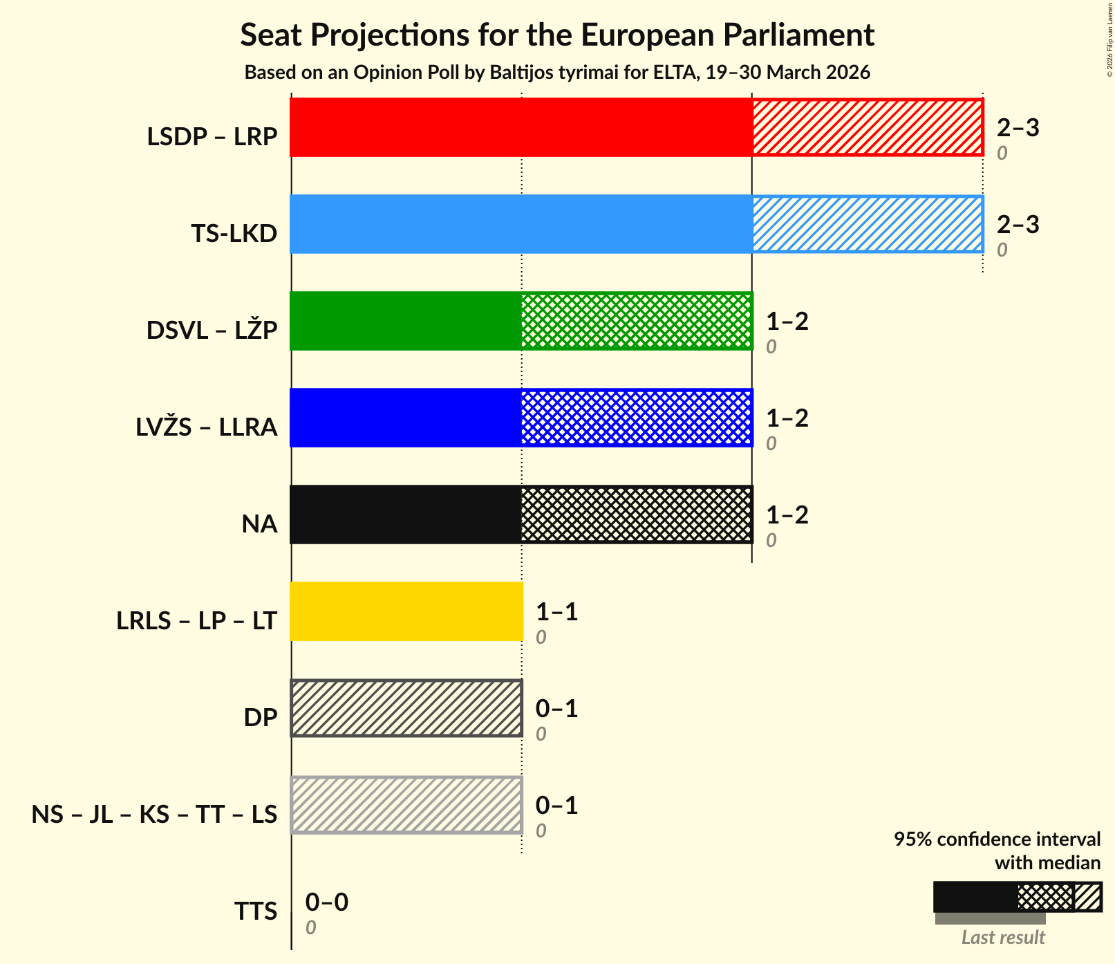 Graph with coalitions seats not yet produced