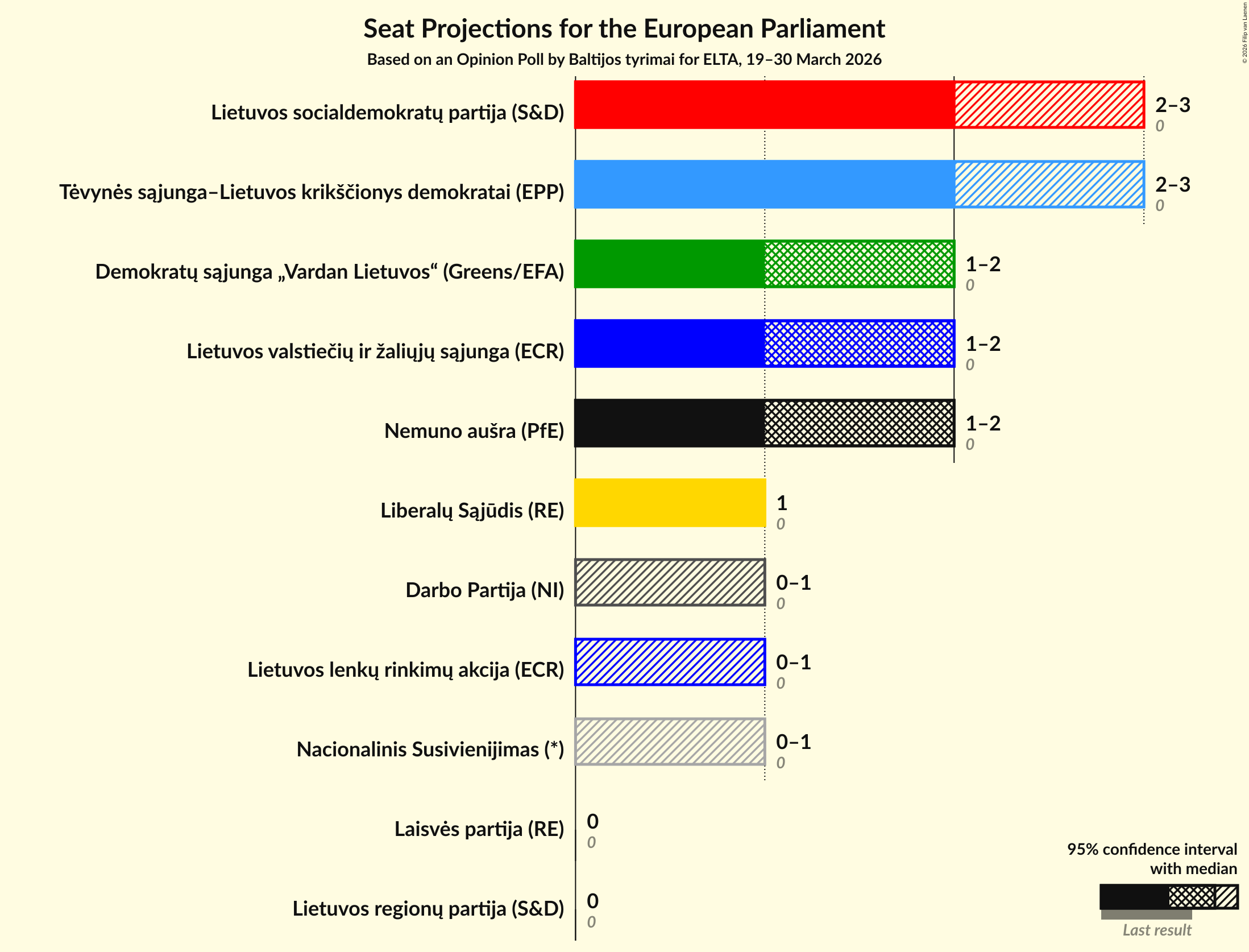 Graph with seats not yet produced