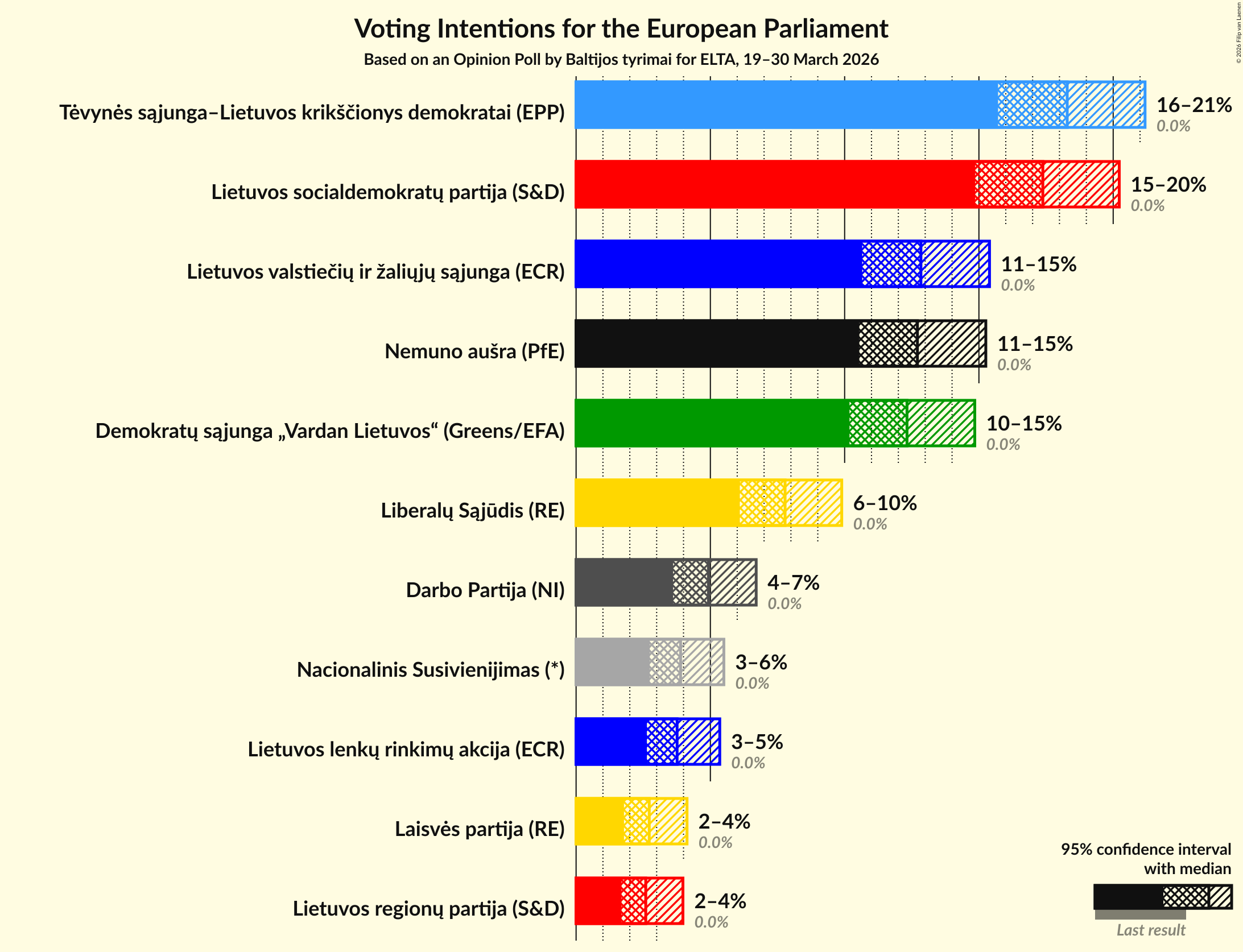 Graph with voting intentions not yet produced