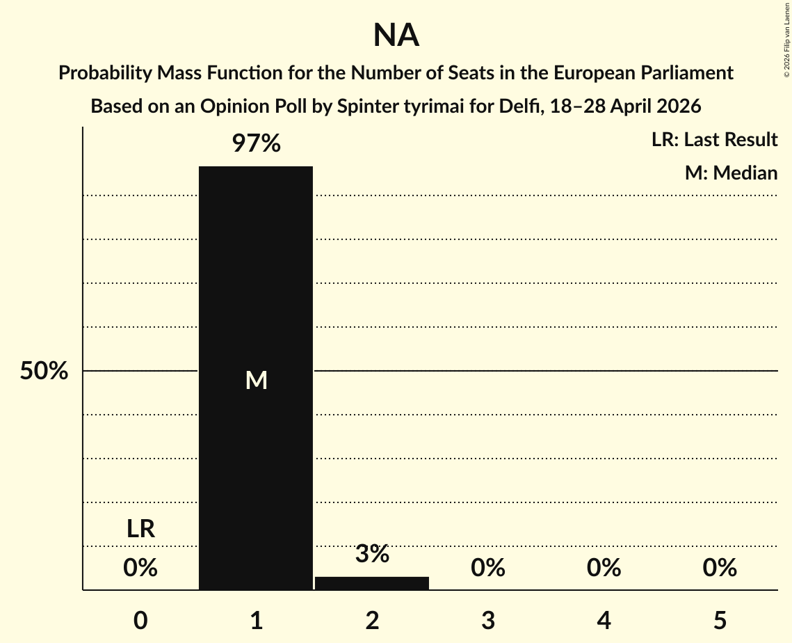 Seats Probability Mass Function Graph with seats probability mass function not yet produced