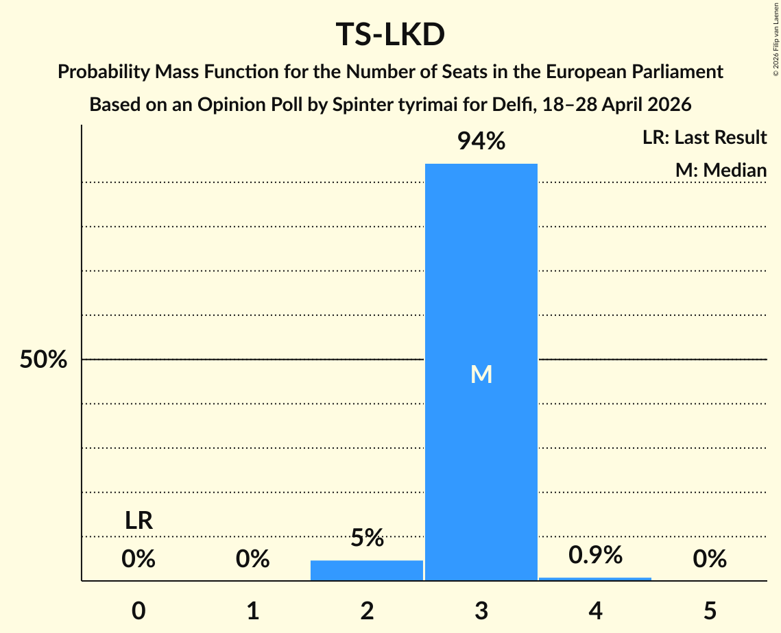 Seats Probability Mass Function Graph with seats probability mass function not yet produced