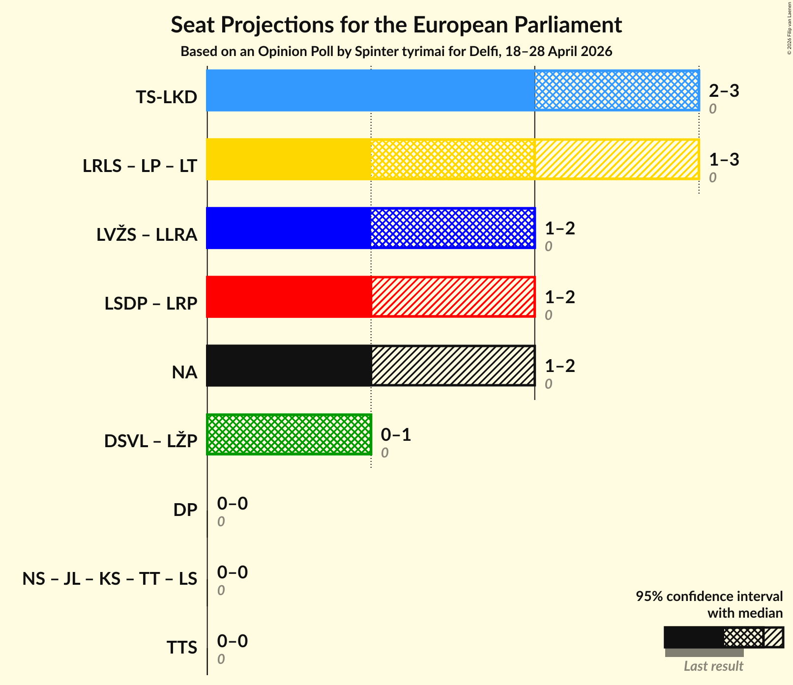Coalitions Seats Graph with coalitions seats not yet produced