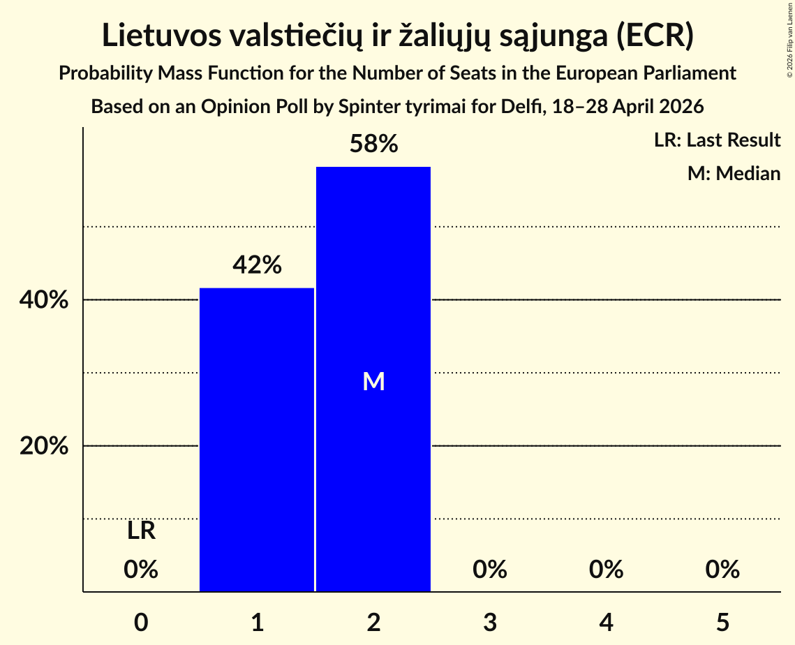 Seats Probability Mass Function Graph with seats probability mass function not yet produced