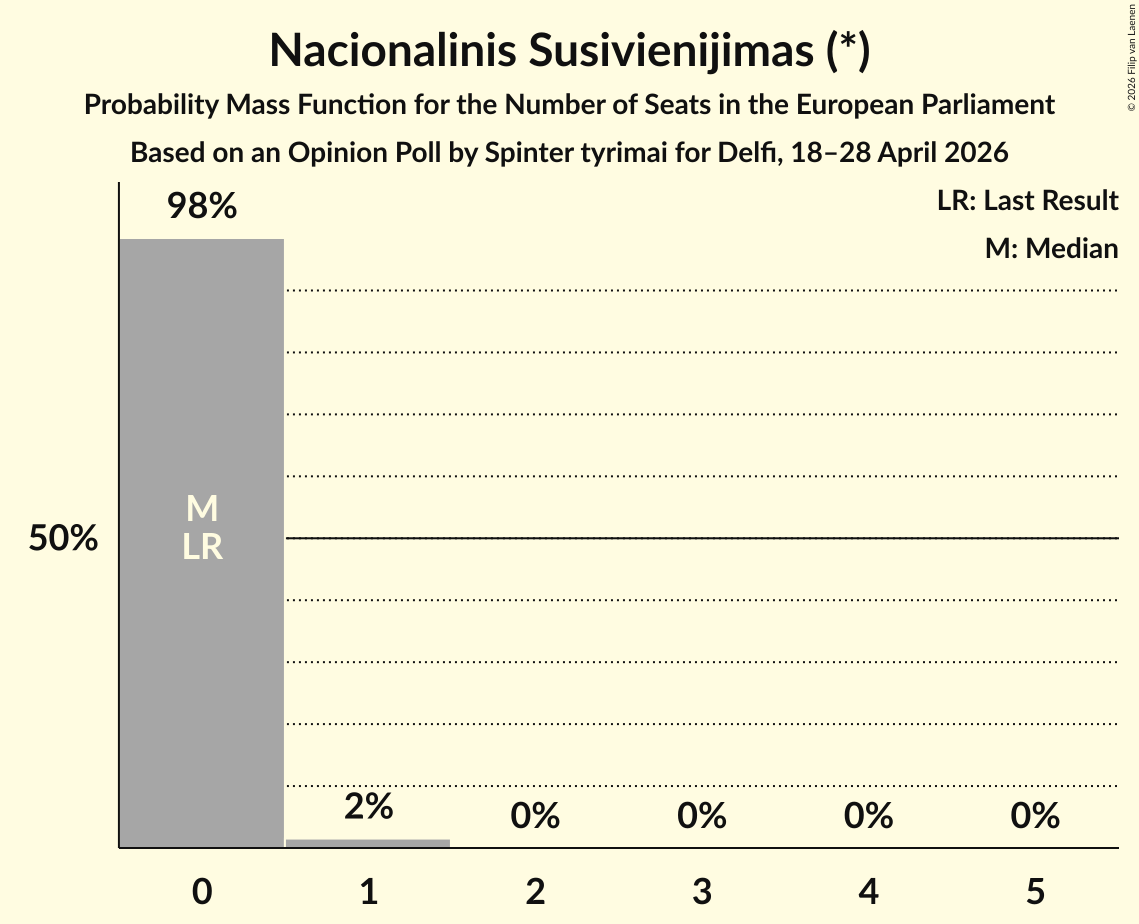 Seats Probability Mass Function Graph with seats probability mass function not yet produced