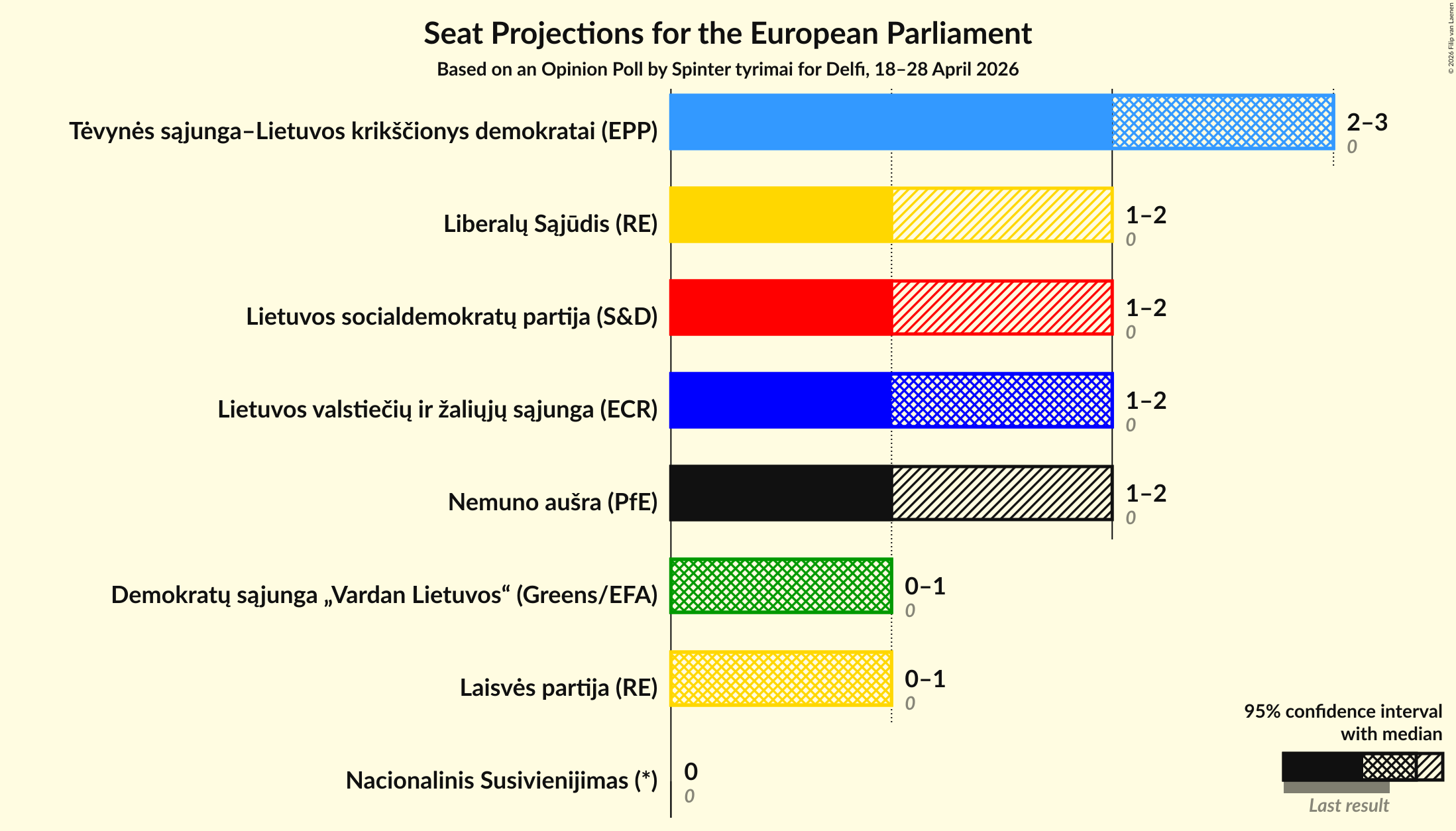 Seats Graph with seats not yet produced