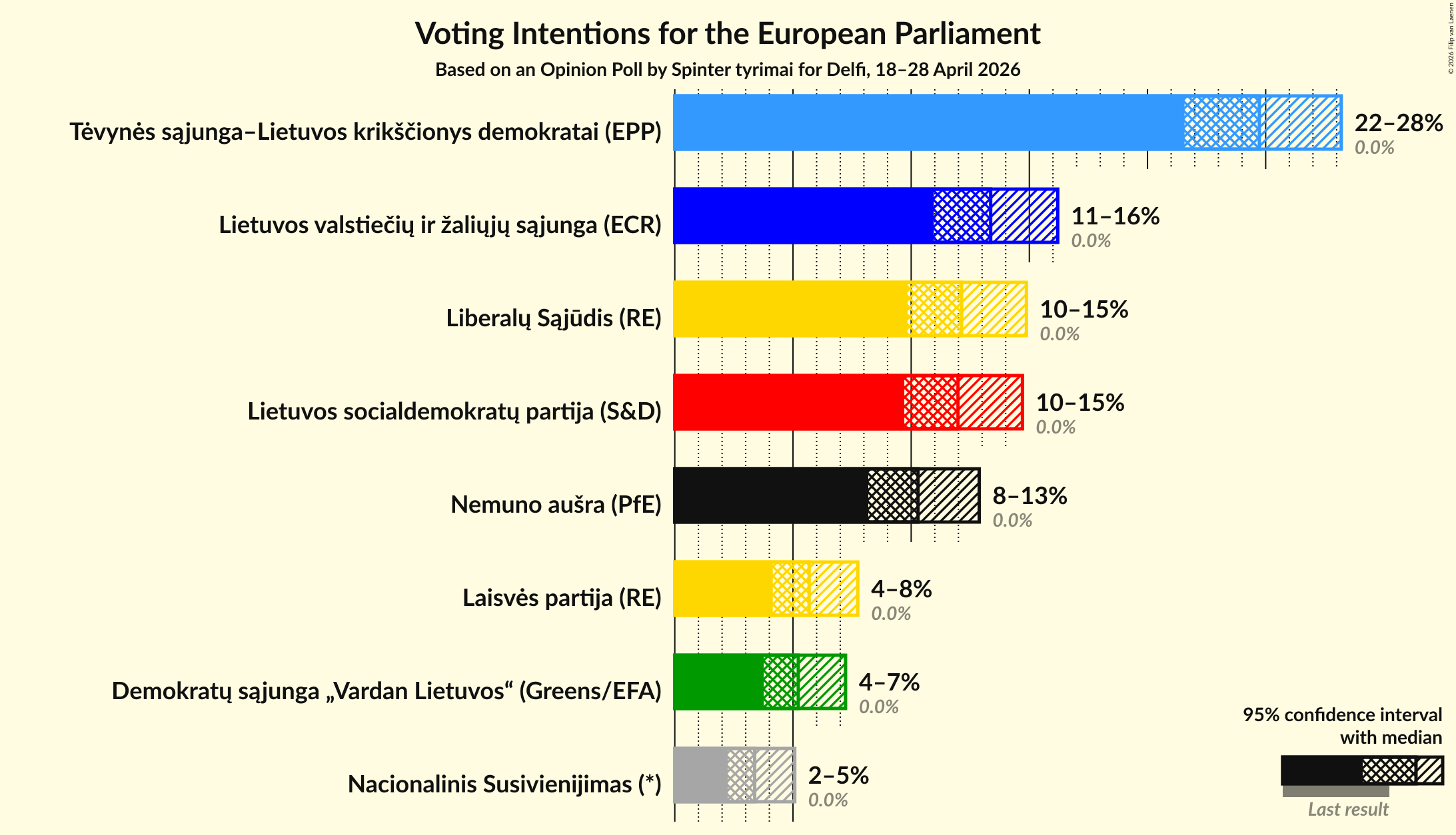 Voting Intentions Graph with voting intentions not yet produced