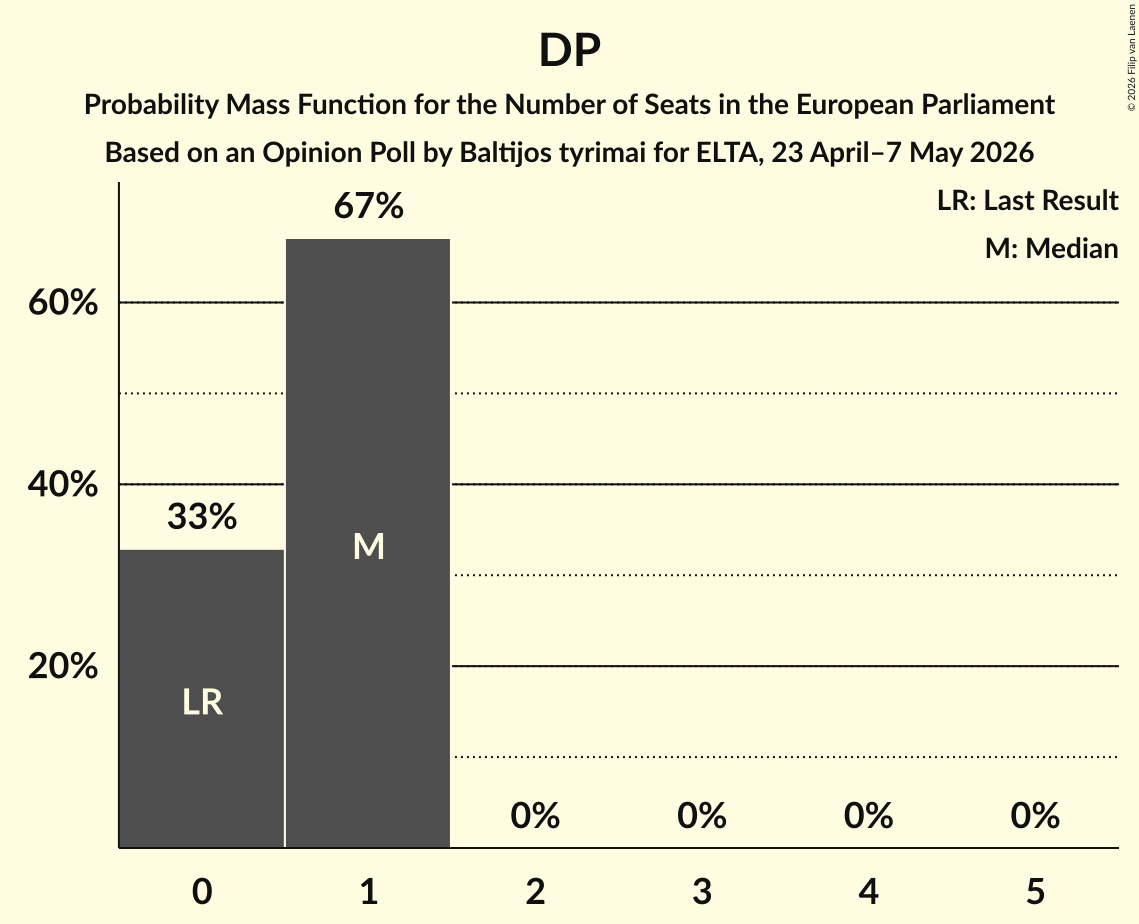 Seats Probability Mass Function Graph with seats probability mass function not yet produced