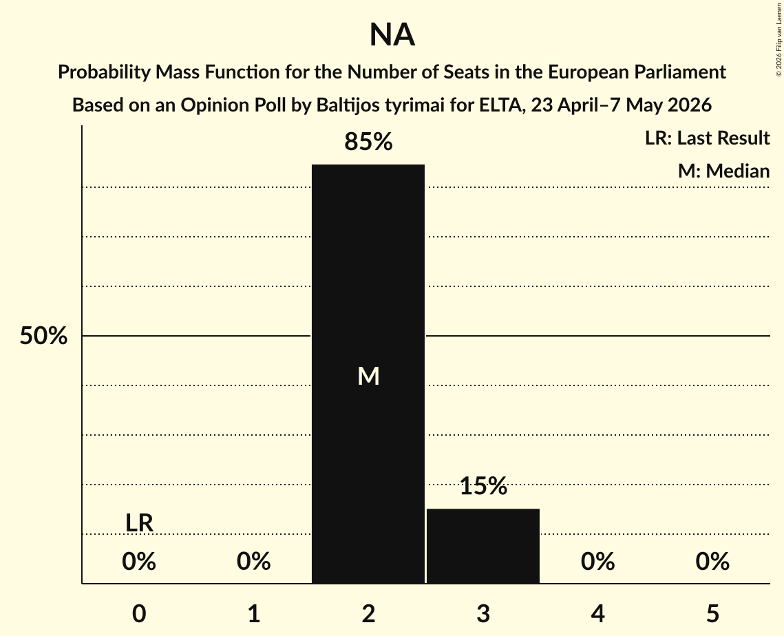 Seats Probability Mass Function Graph with seats probability mass function not yet produced