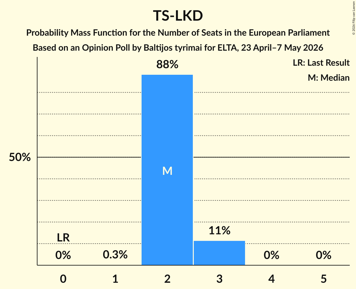 Seats Probability Mass Function Graph with seats probability mass function not yet produced
