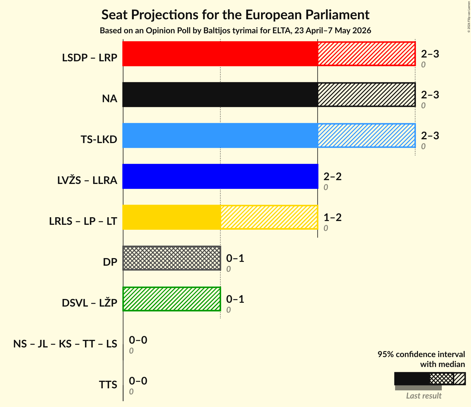 Coalitions Seats Graph with coalitions seats not yet produced