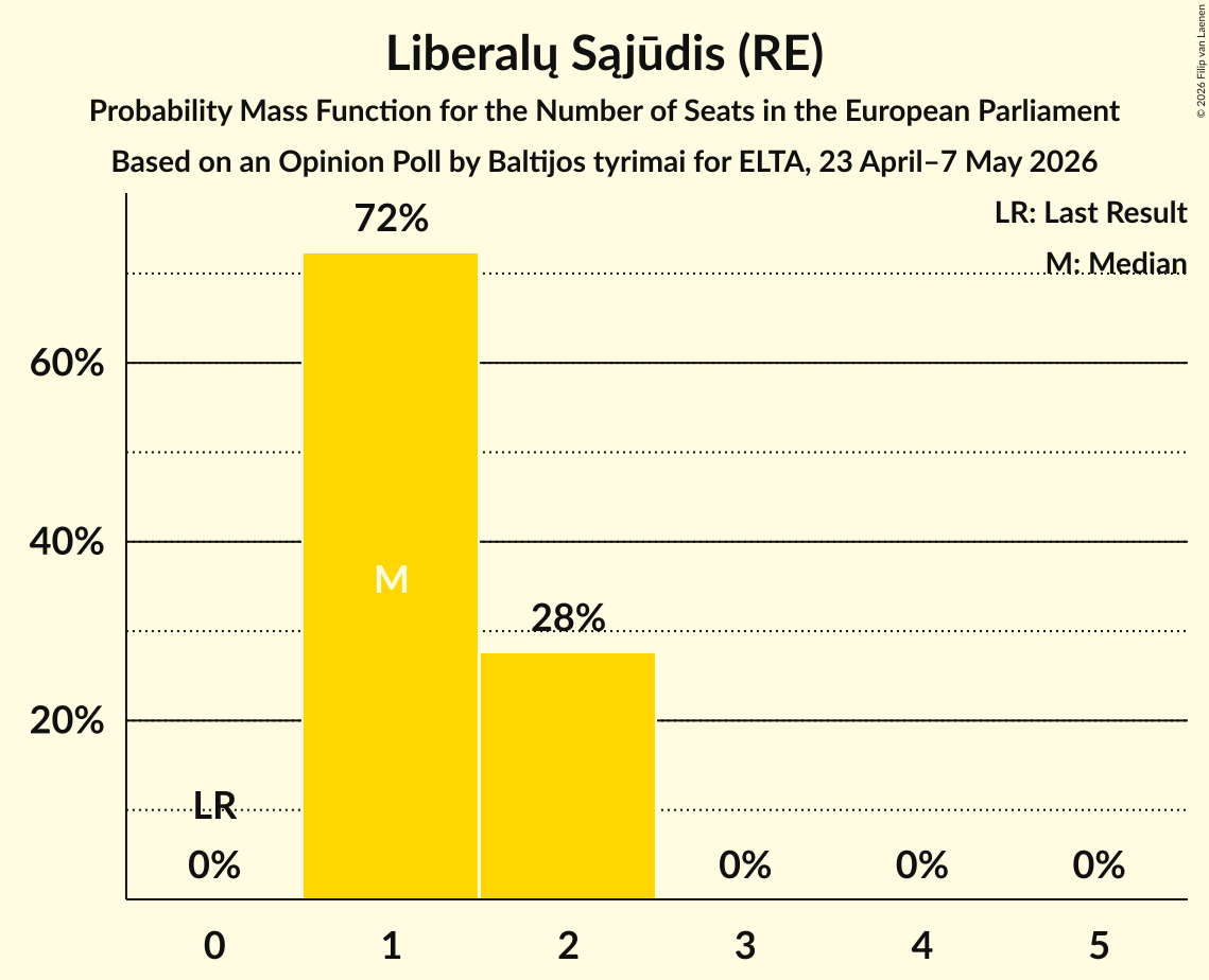Seats Probability Mass Function Graph with seats probability mass function not yet produced