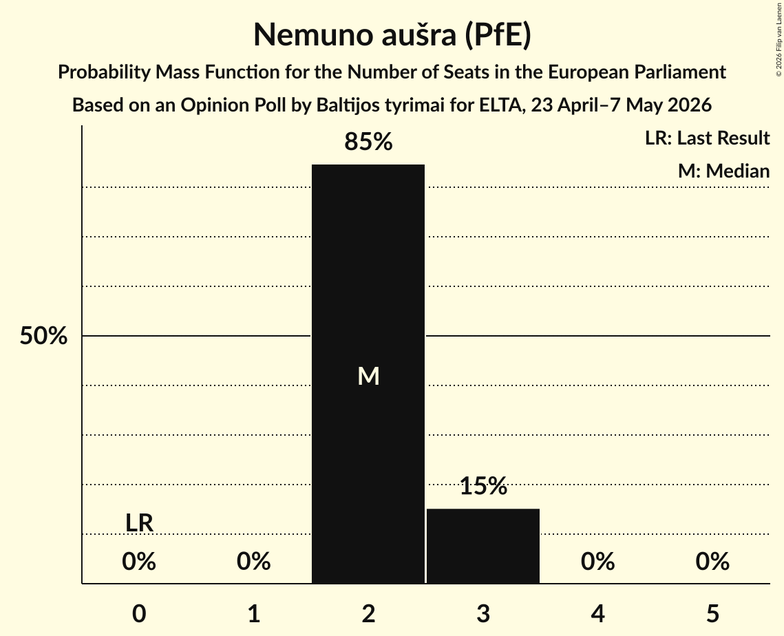 Seats Probability Mass Function Graph with seats probability mass function not yet produced