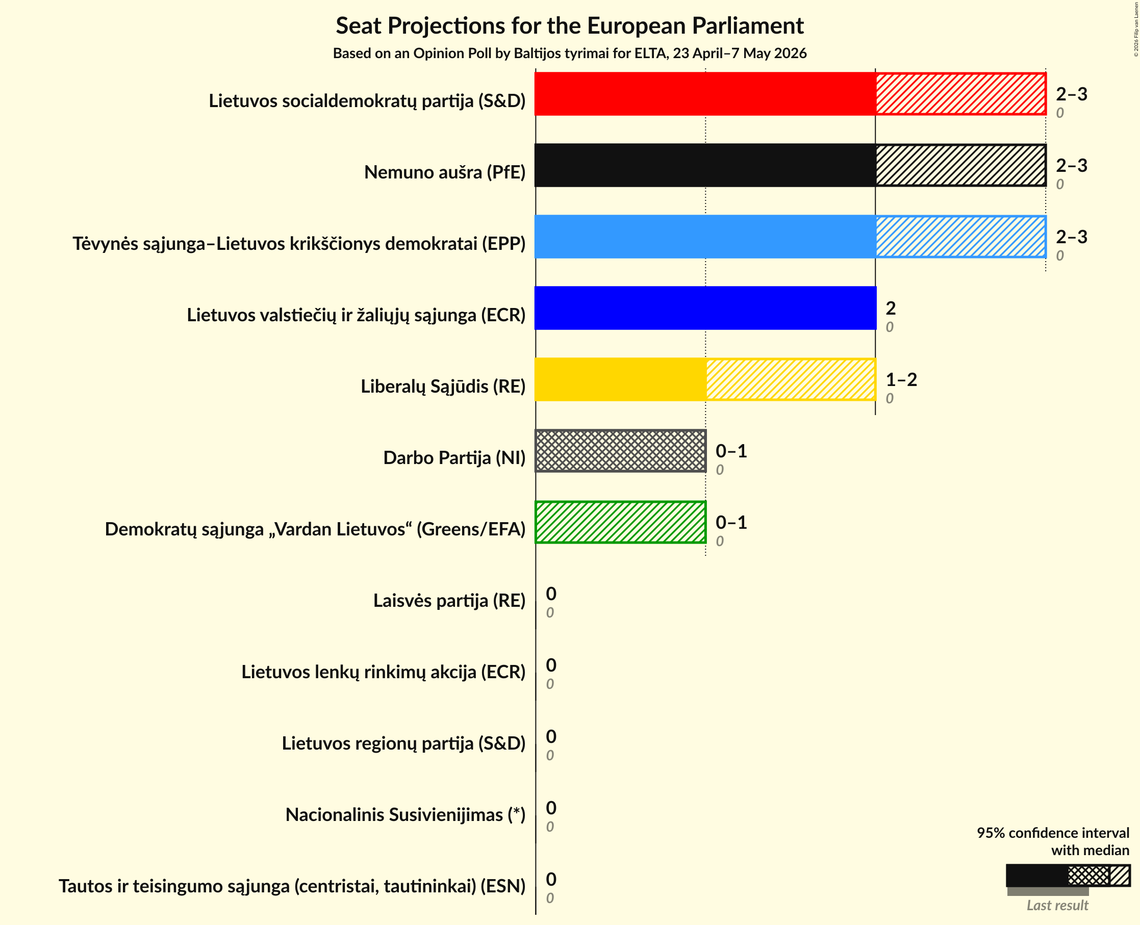 Seats Graph with seats not yet produced