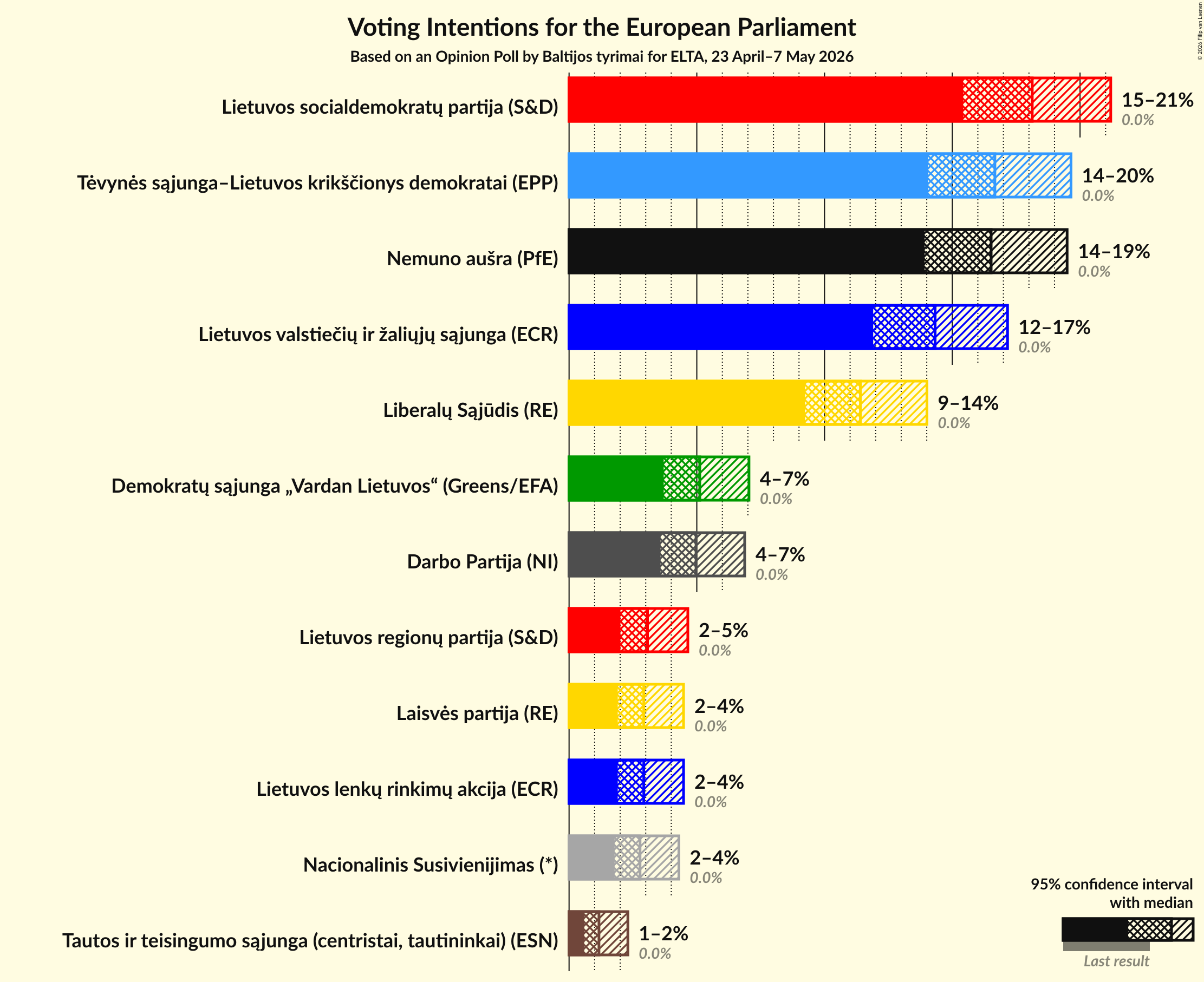 Voting Intentions Graph with voting intentions not yet produced
