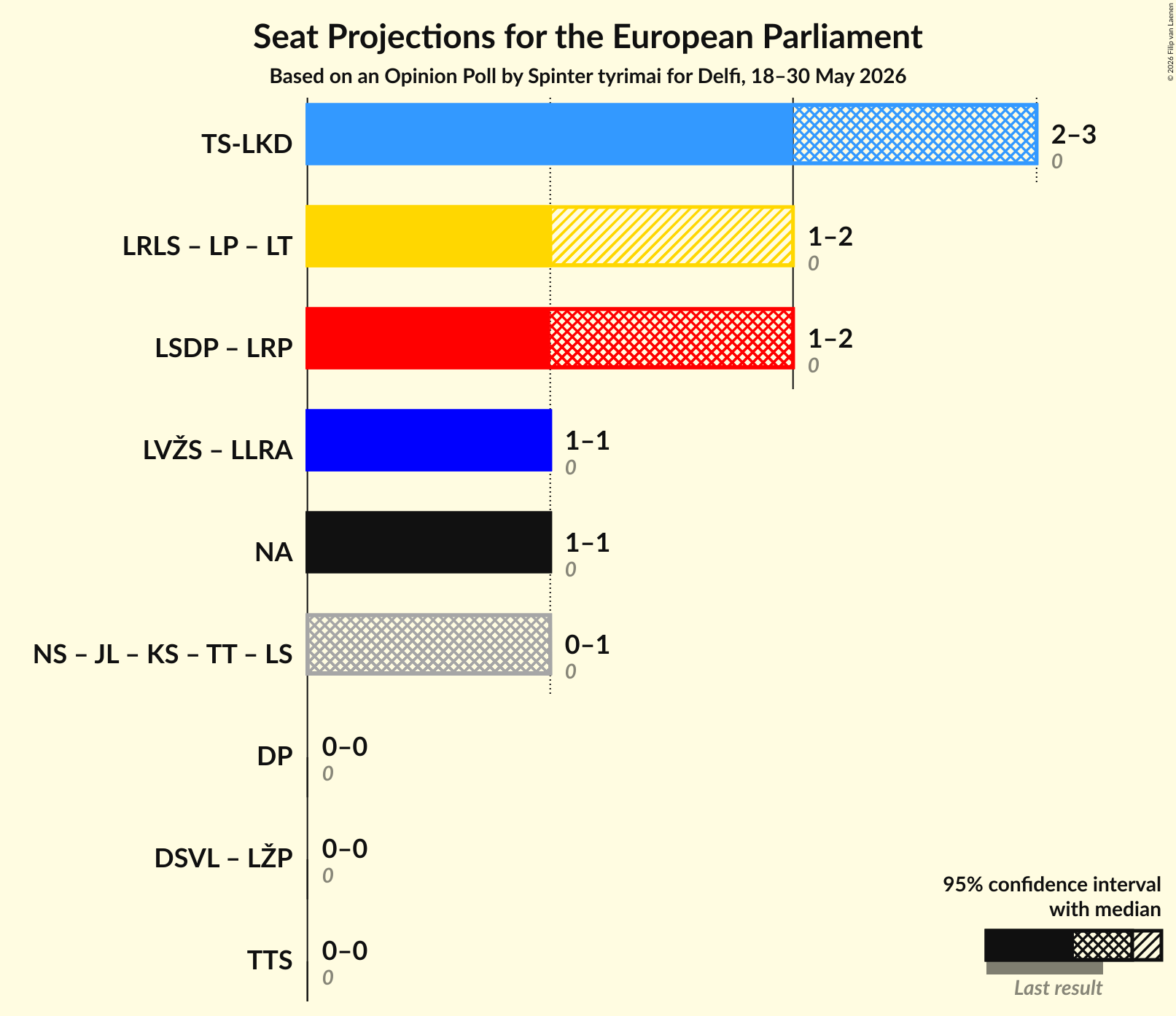 Graph with coalitions seats not yet produced