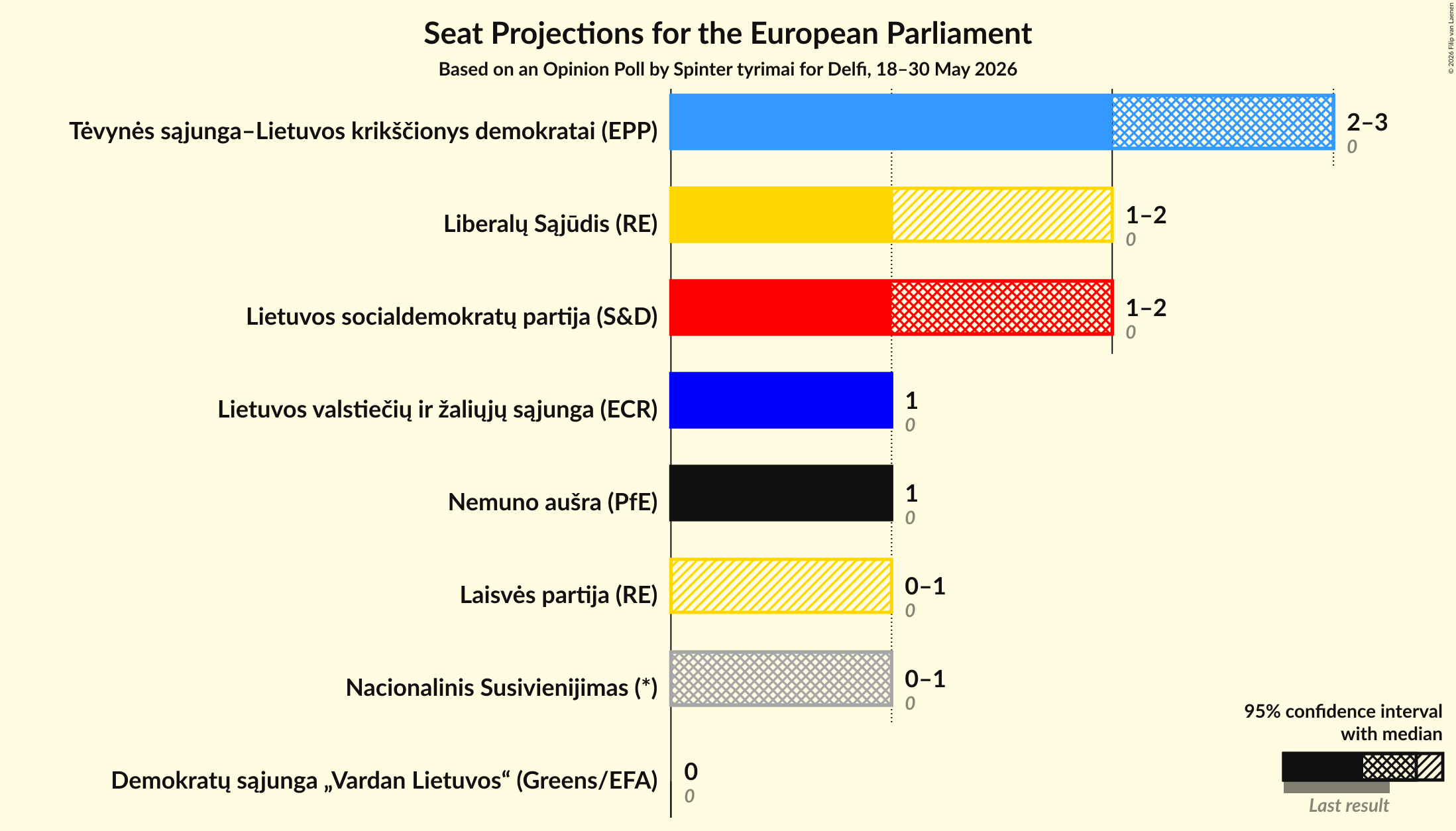 Graph with seats not yet produced