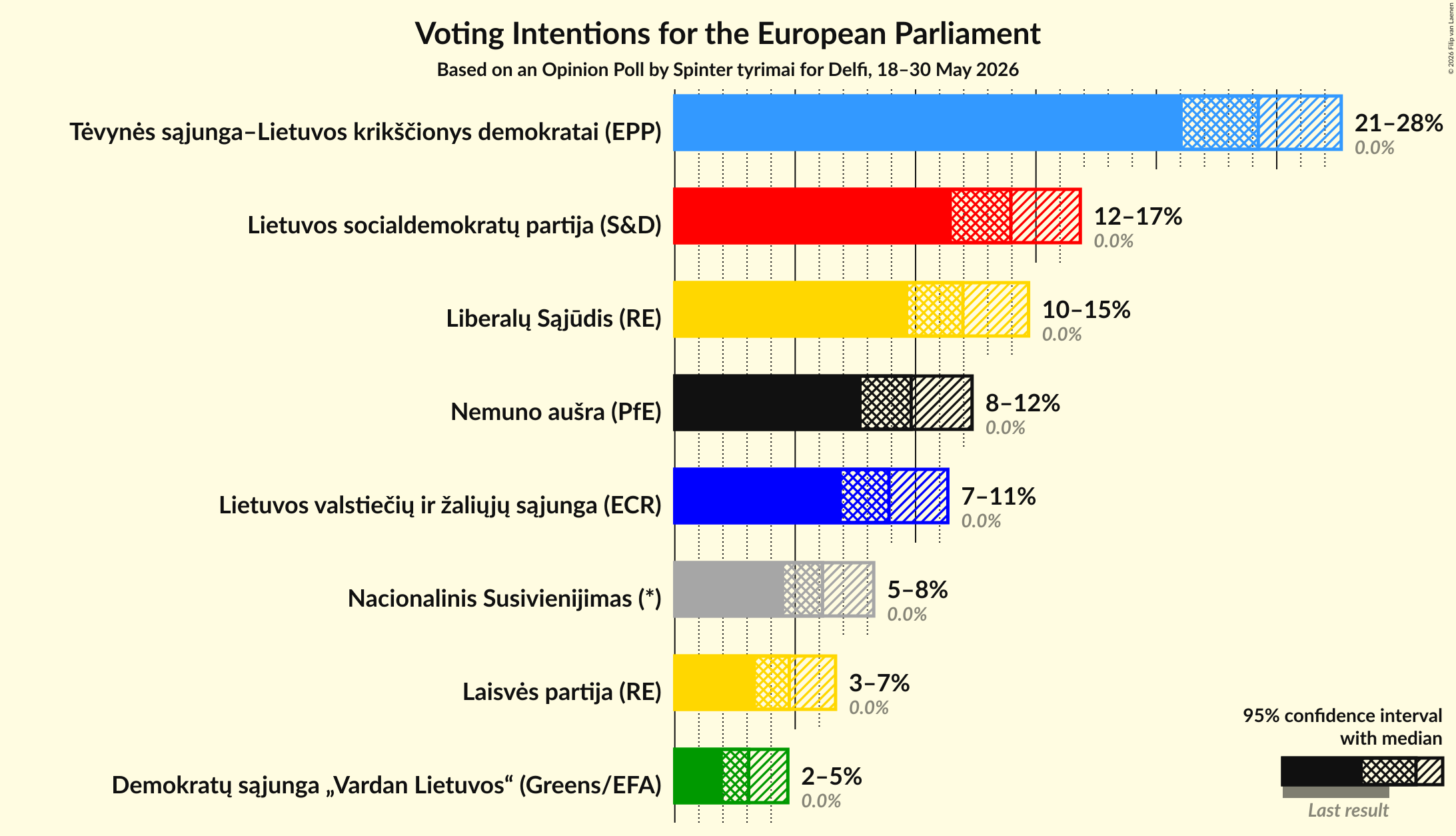 Graph with voting intentions not yet produced