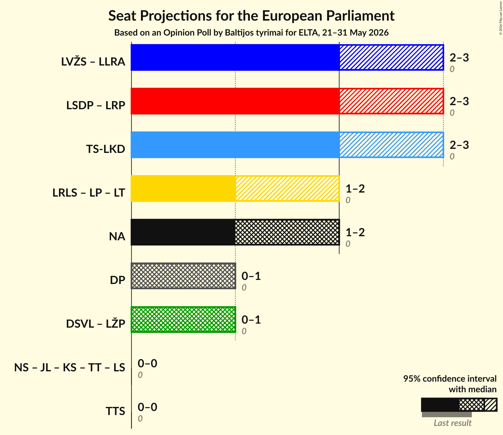 Graph with coalitions seats not yet produced