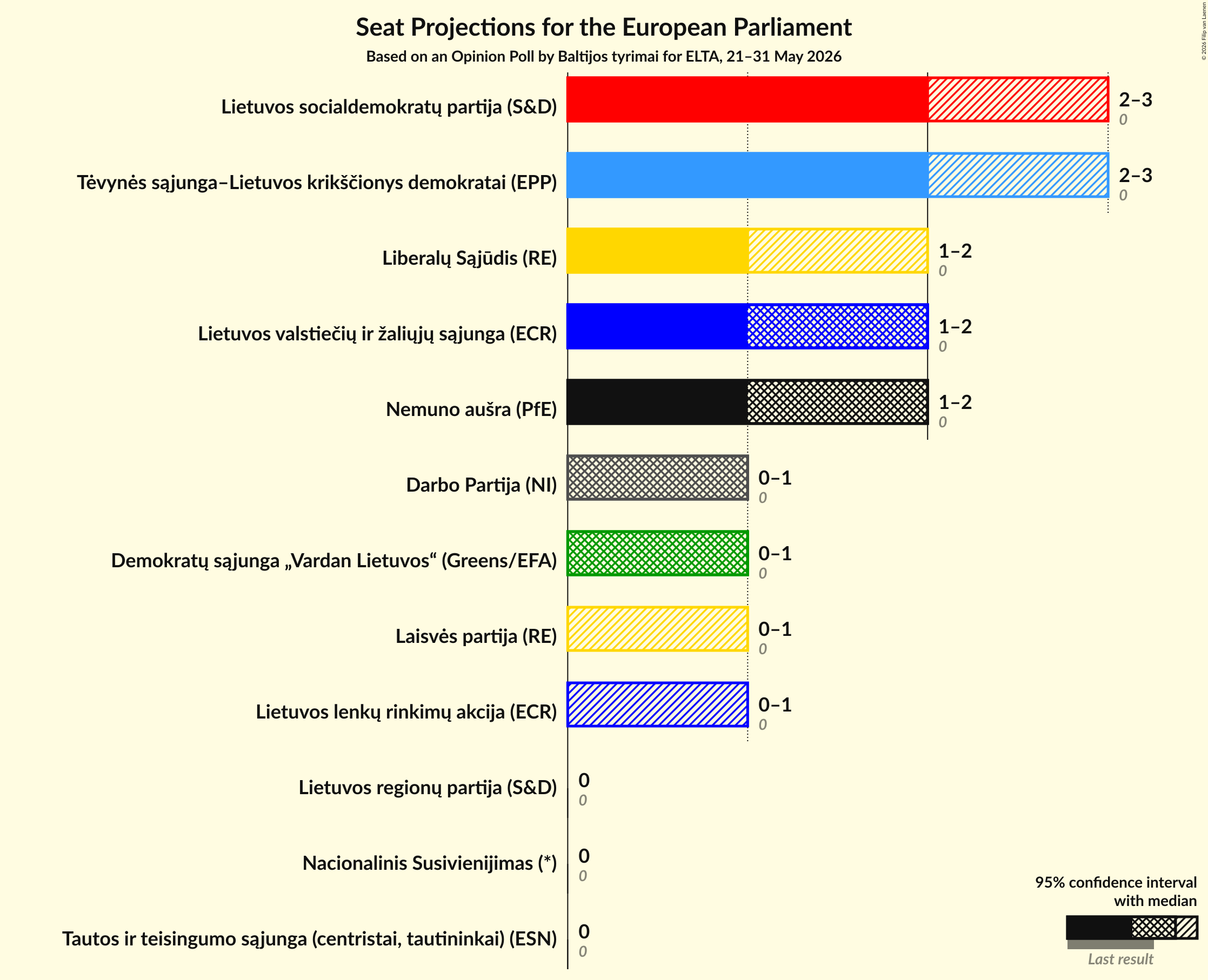 Graph with seats not yet produced