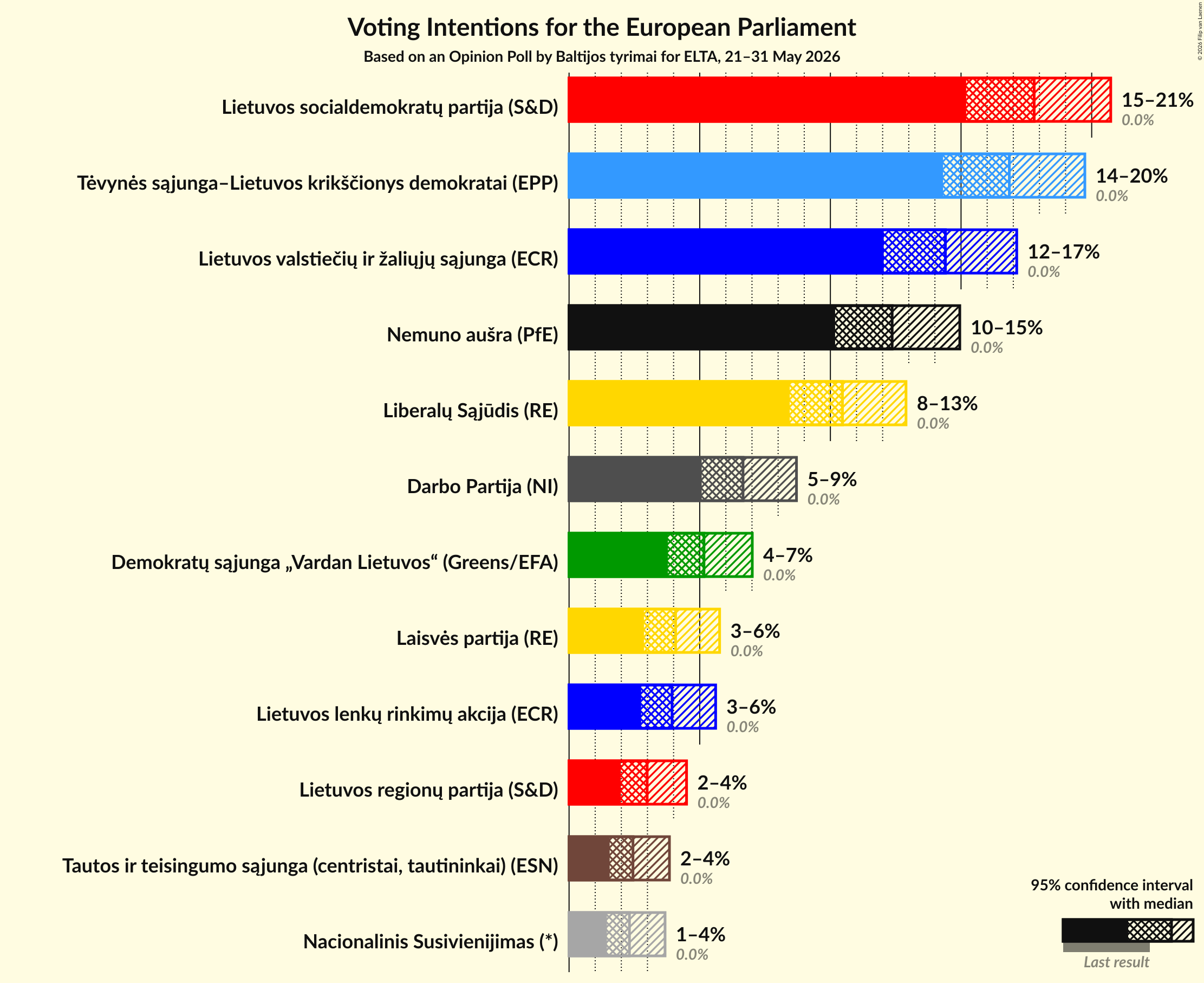 Graph with voting intentions not yet produced