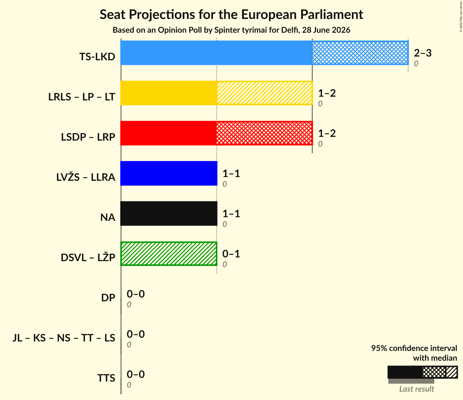 Graph with coalitions seats not yet produced