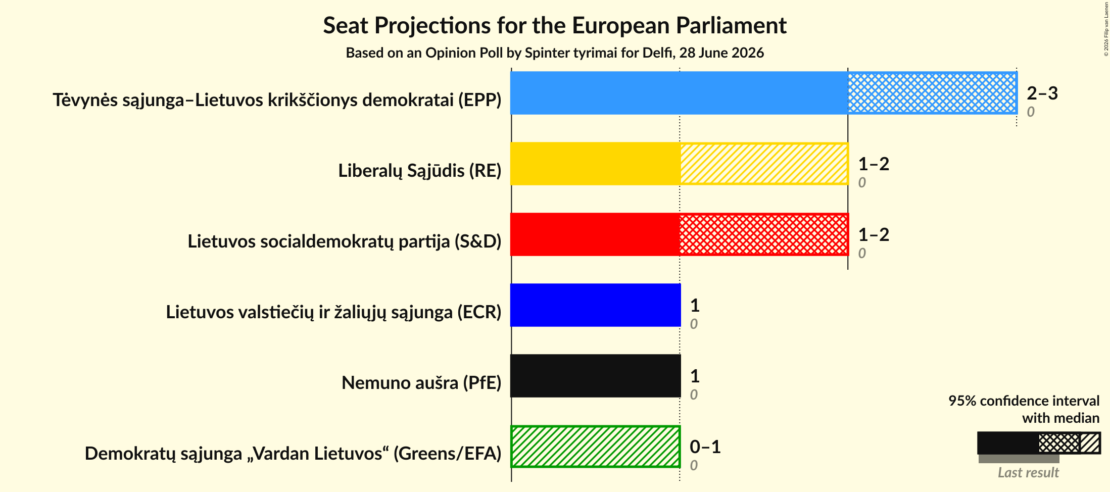 Graph with seats not yet produced