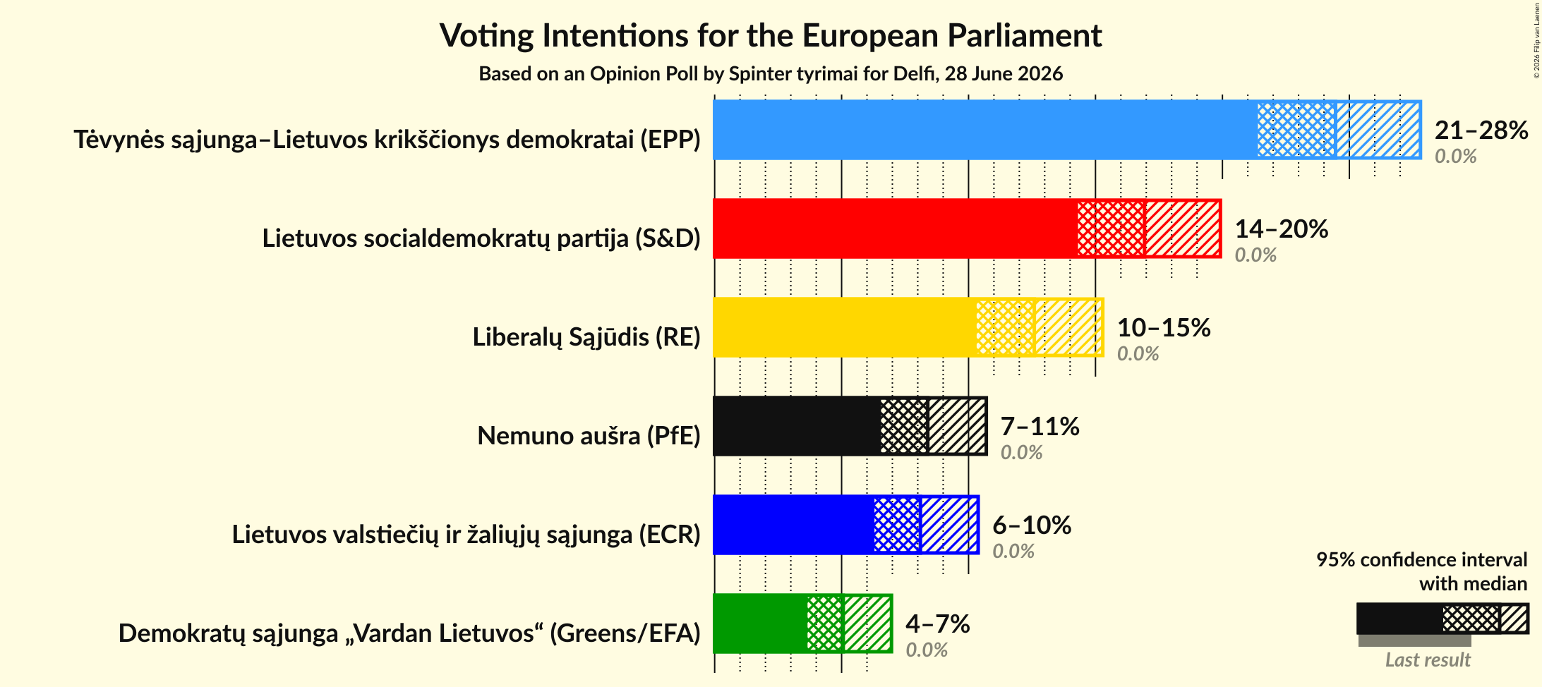 Graph with voting intentions not yet produced