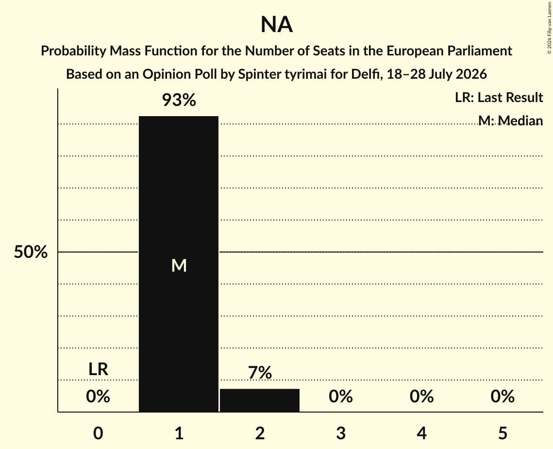 Seats Probability Mass Function Graph with seats probability mass function not yet produced