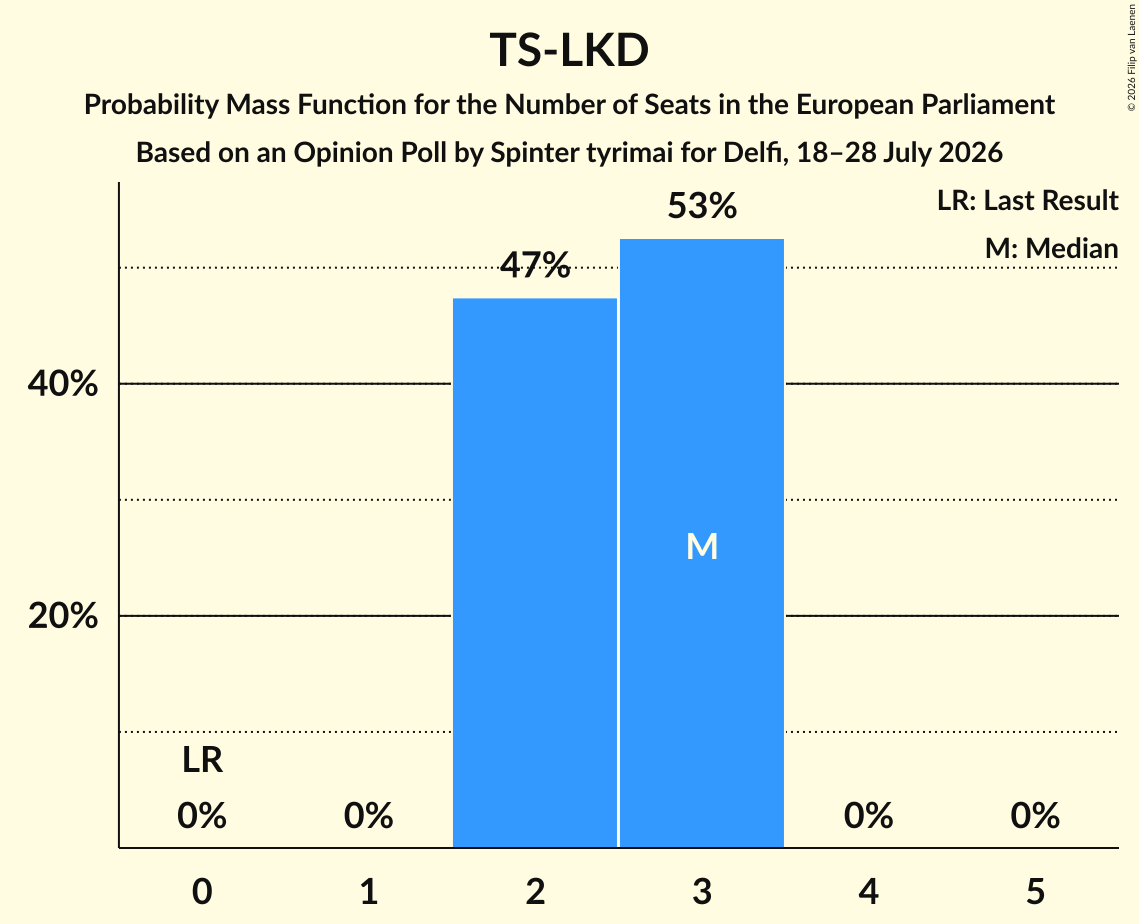 Seats Probability Mass Function Graph with seats probability mass function not yet produced