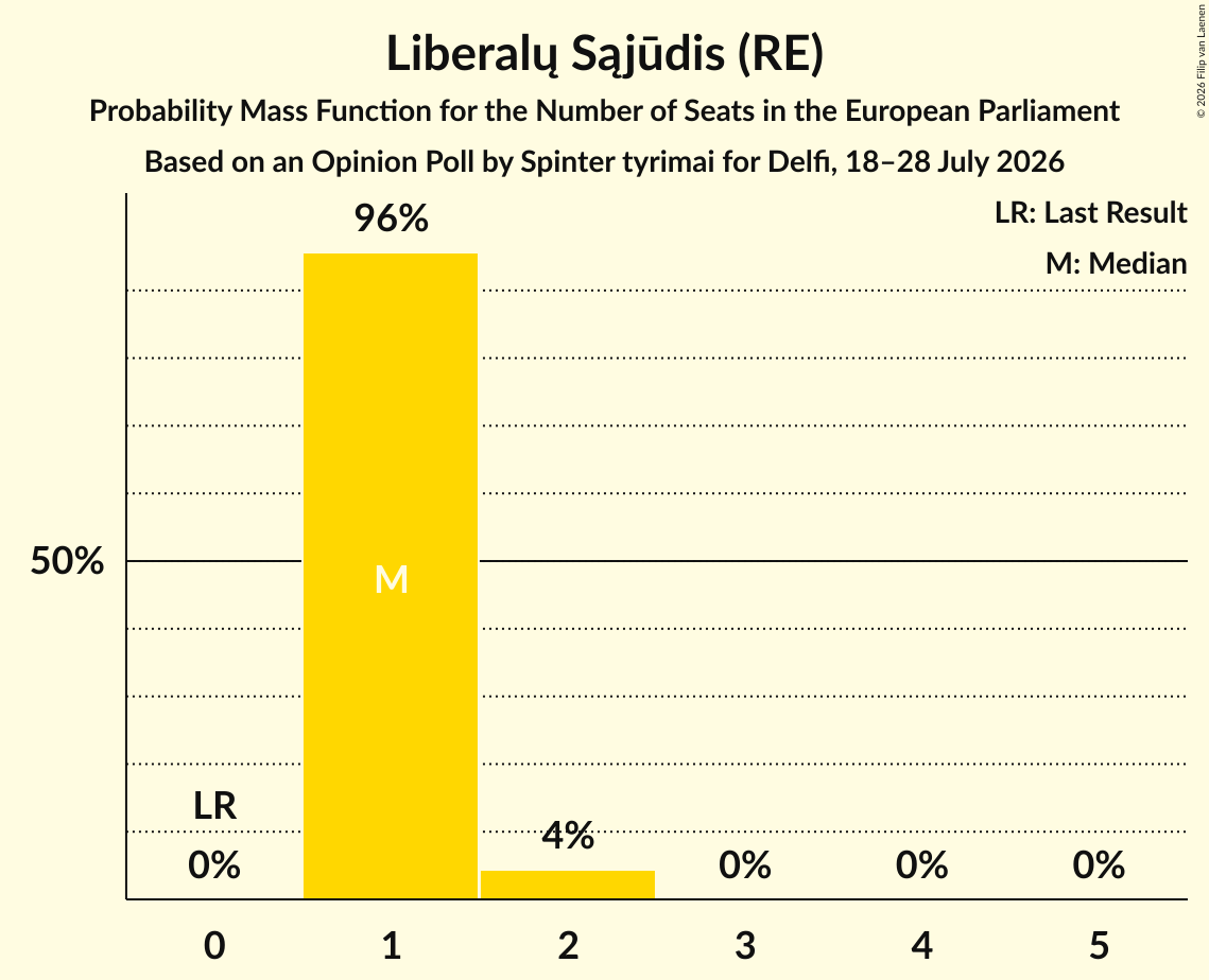 Seats Probability Mass Function Graph with seats probability mass function not yet produced