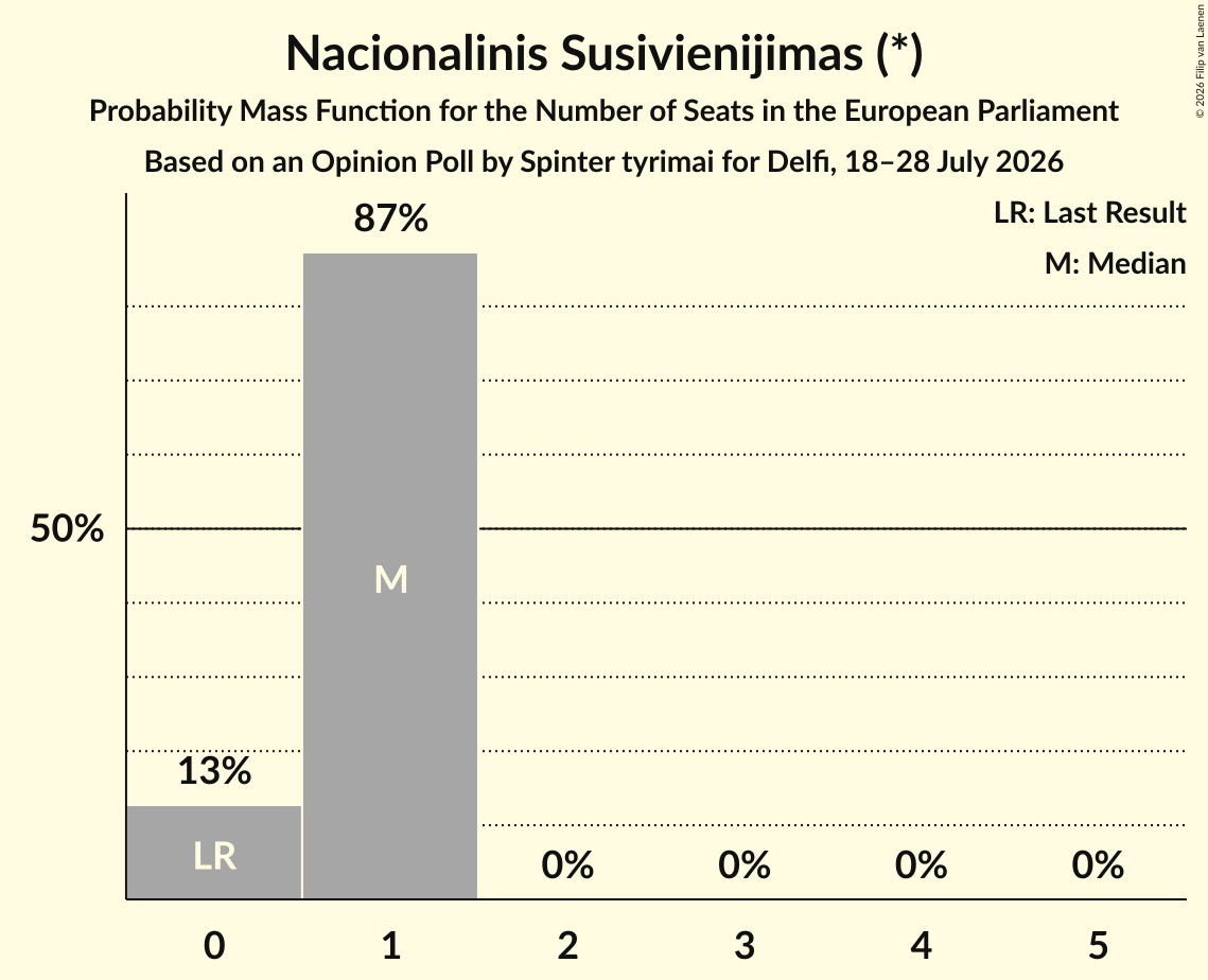 Seats Probability Mass Function Graph with seats probability mass function not yet produced