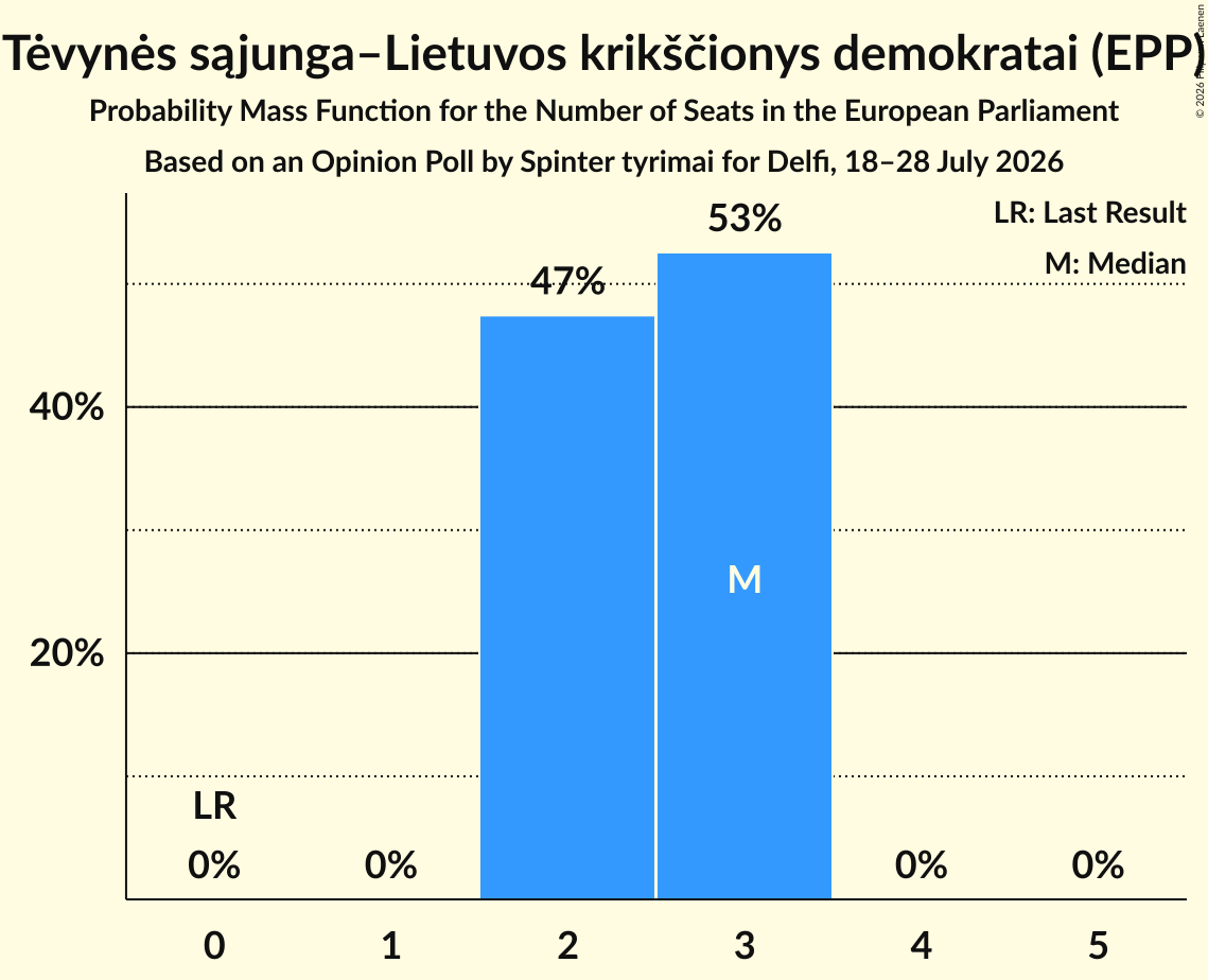 Seats Probability Mass Function Graph with seats probability mass function not yet produced