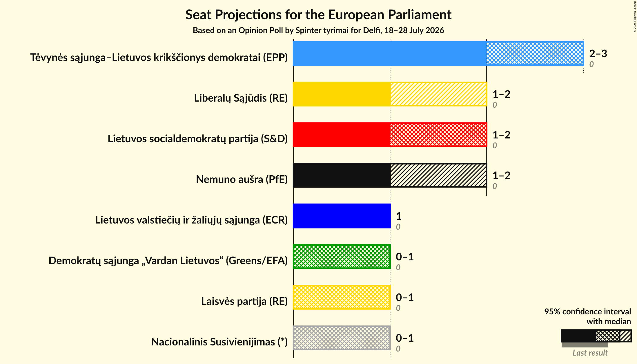 Seats Graph with seats not yet produced