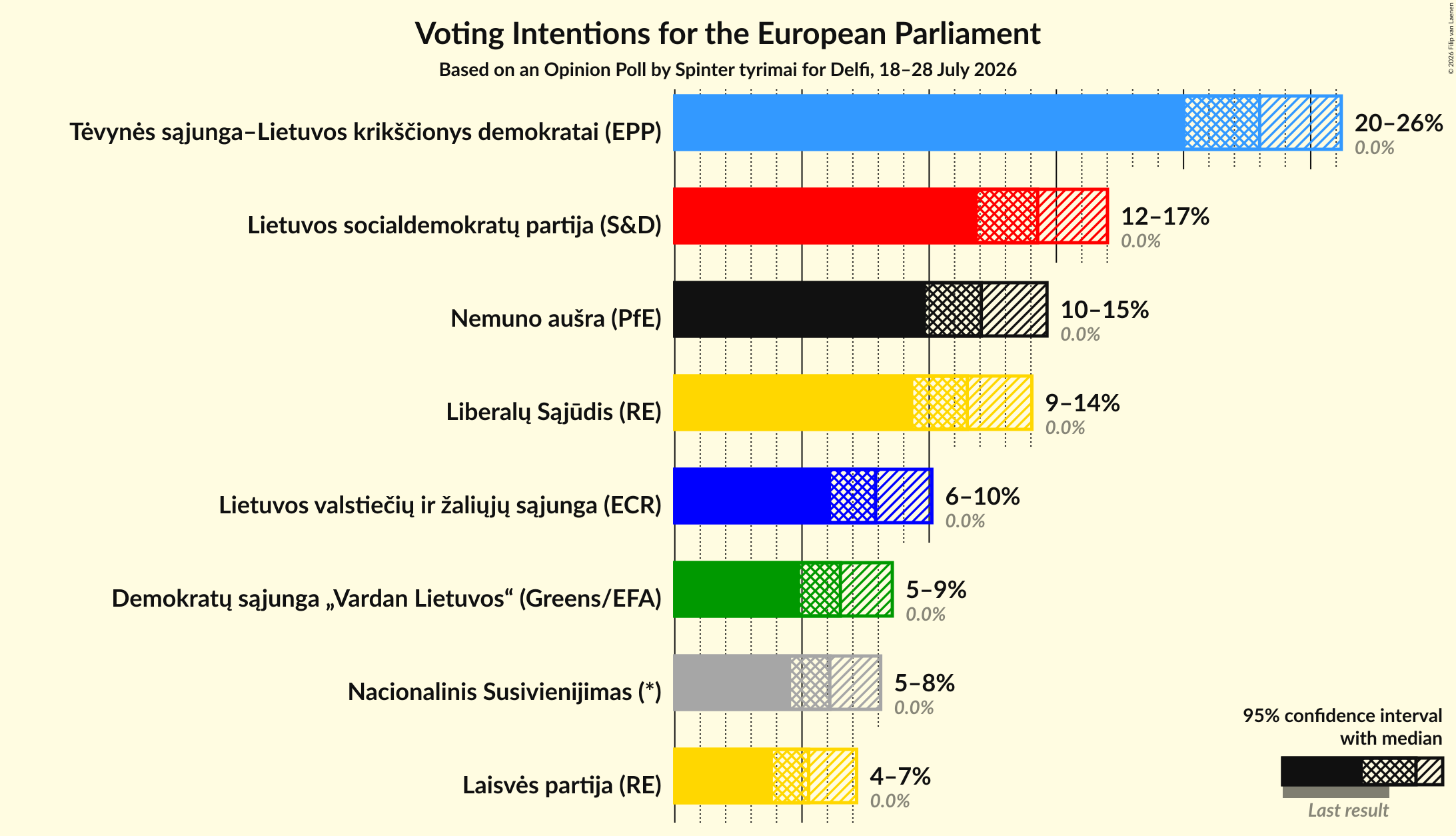 Voting Intentions Graph with voting intentions not yet produced