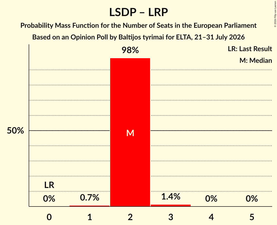 Seats Probability Mass Function Graph with seats probability mass function not yet produced