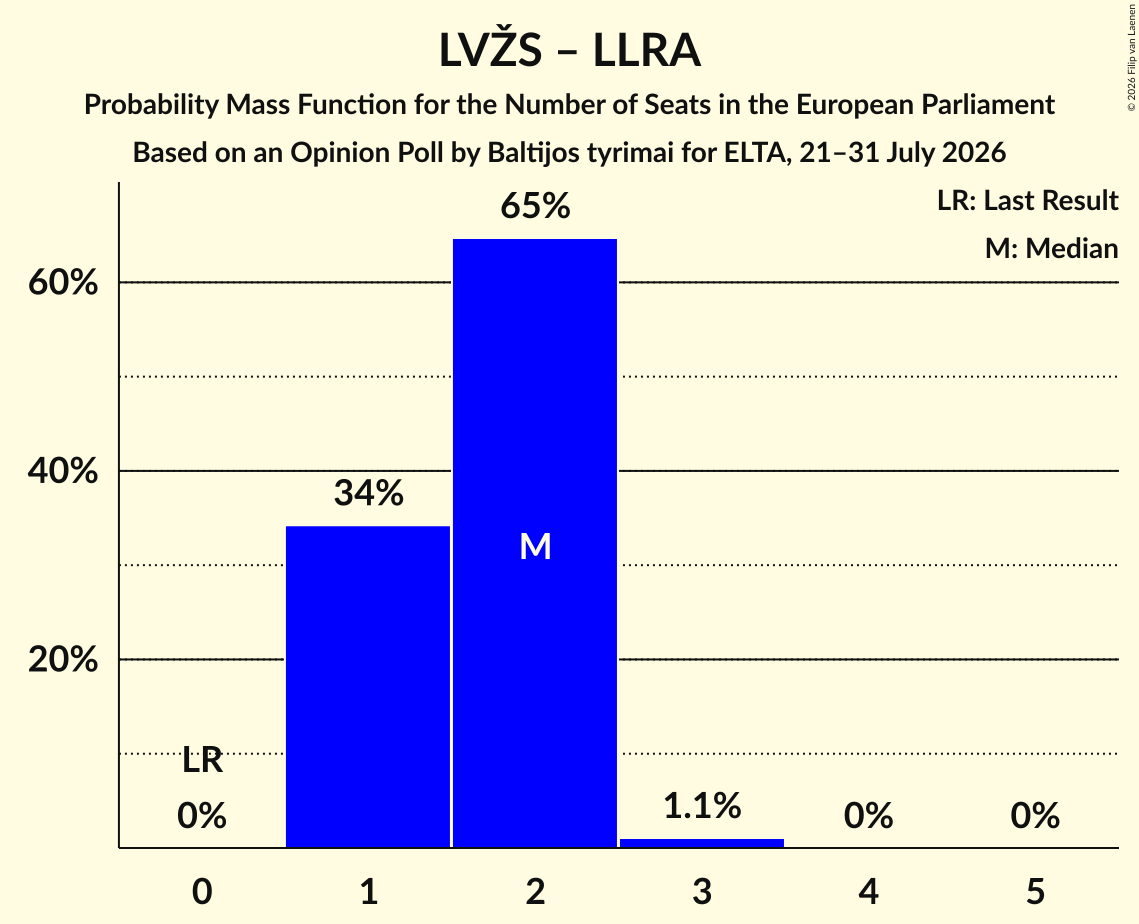 Seats Probability Mass Function Graph with seats probability mass function not yet produced