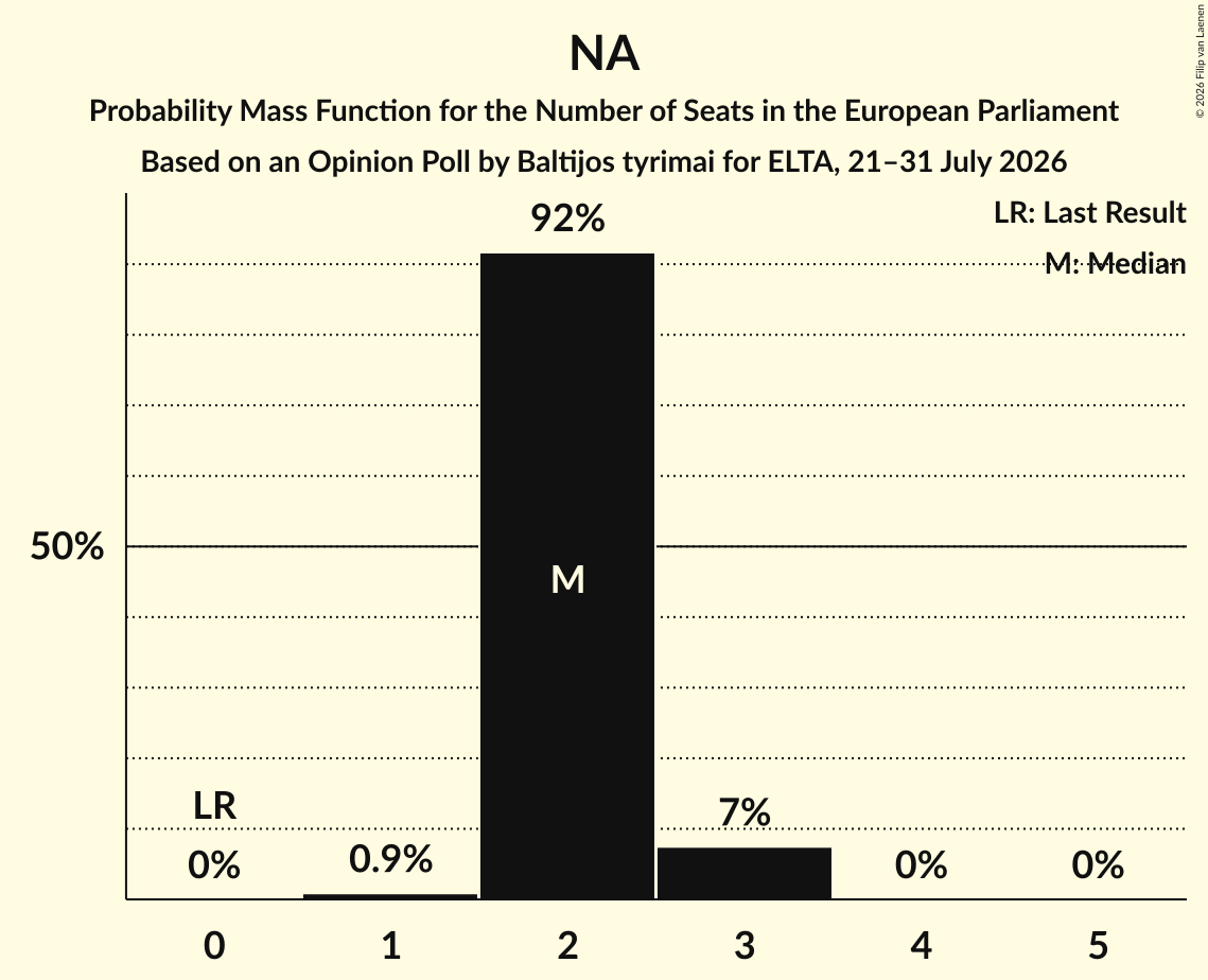 Seats Probability Mass Function Graph with seats probability mass function not yet produced