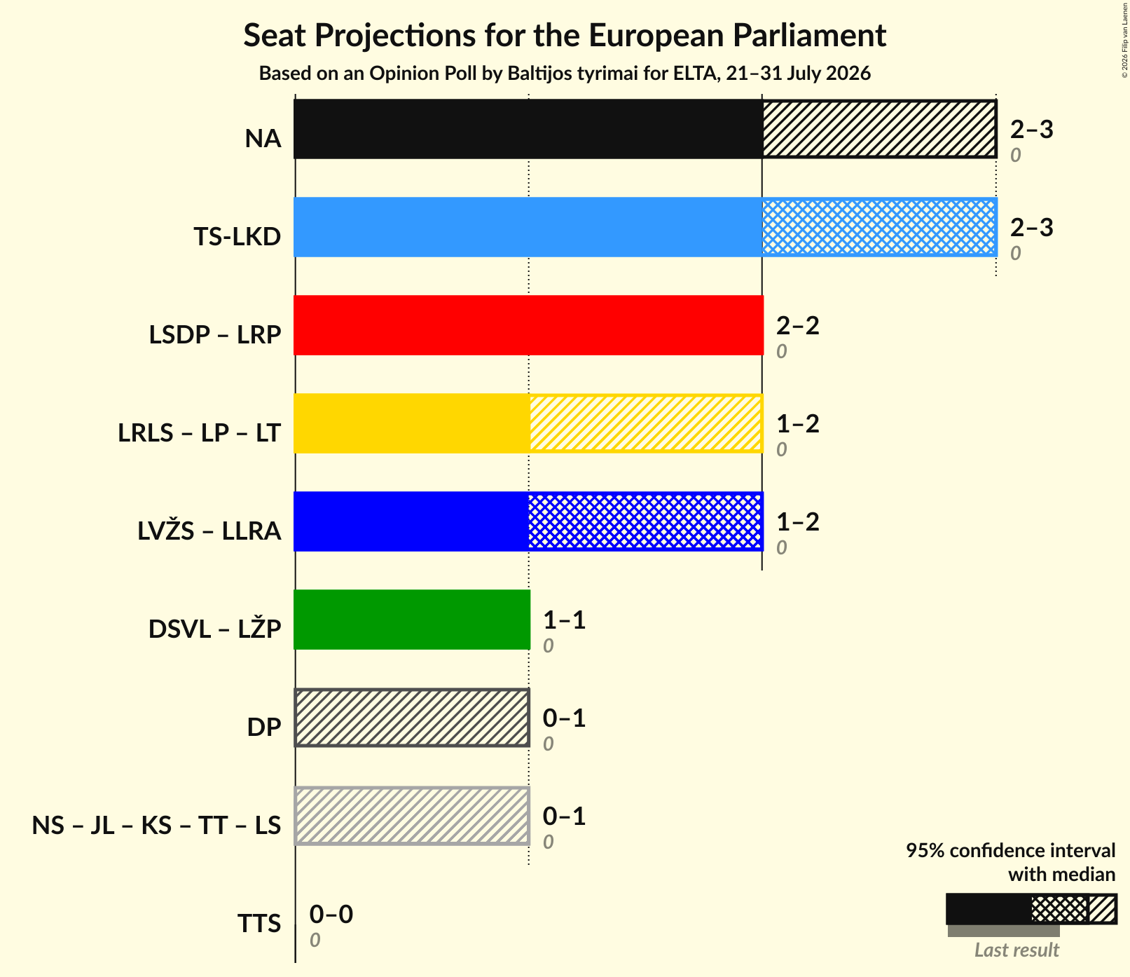 Coalitions Seats Graph with coalitions seats not yet produced