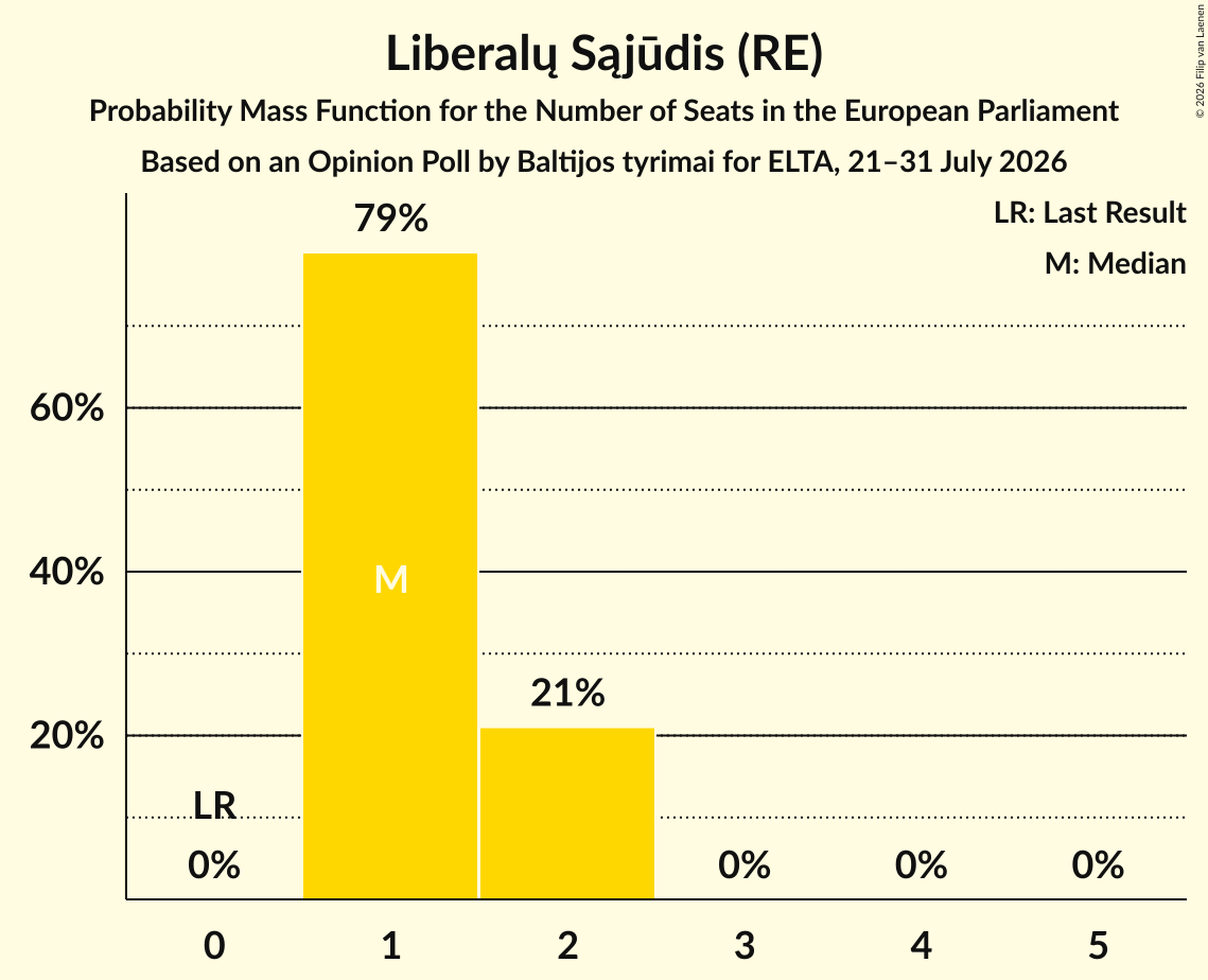 Seats Probability Mass Function Graph with seats probability mass function not yet produced